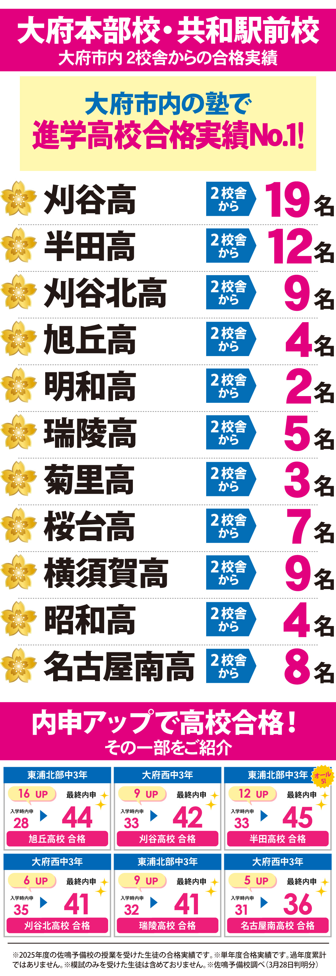 愛知県高校入試 合格実績