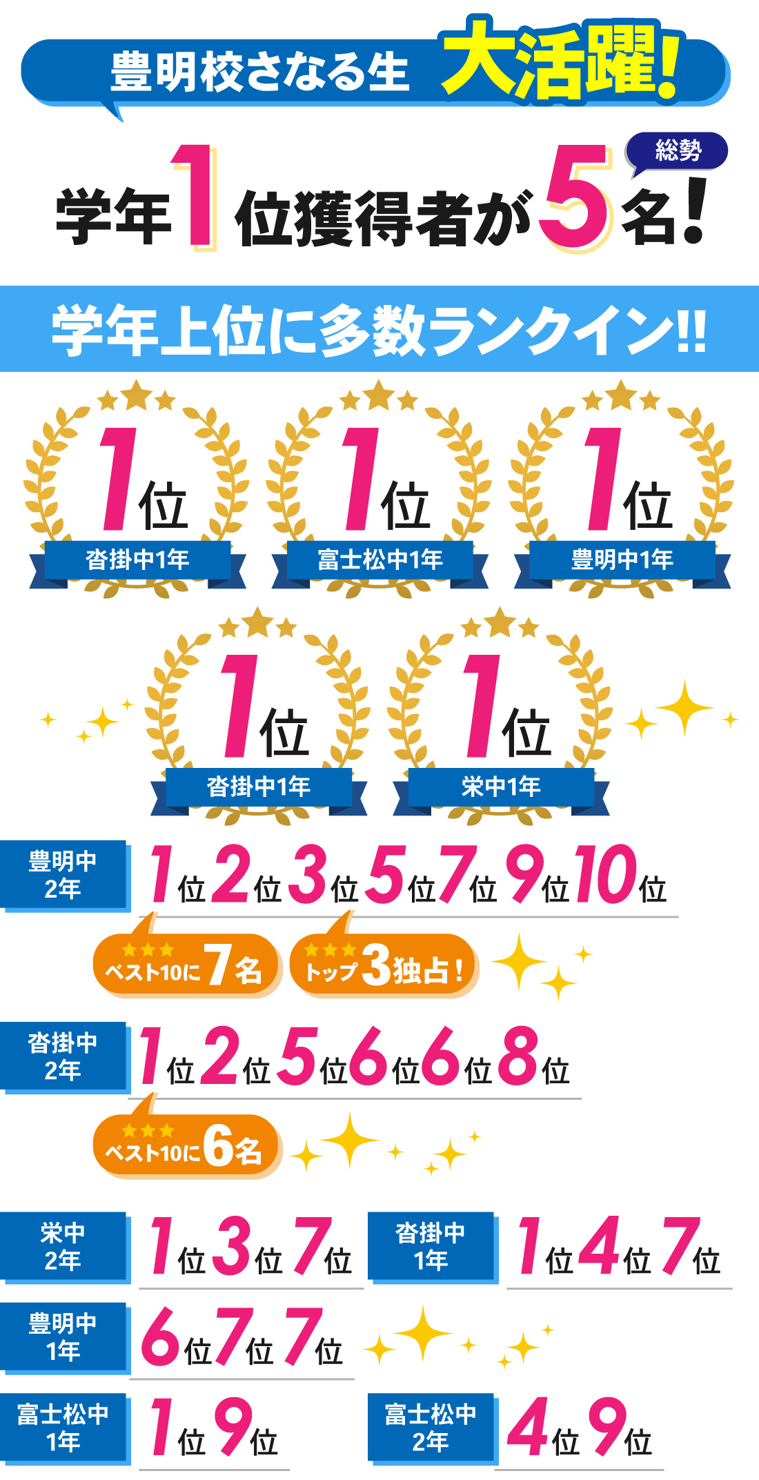 豊明校_3学期学年末テスト結果