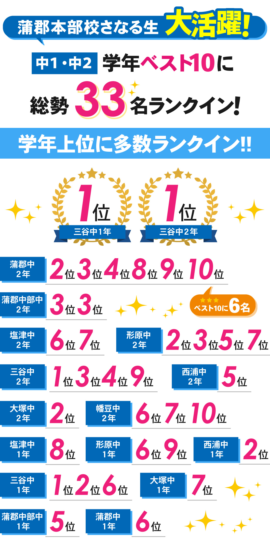 蒲郡本部校【中1・中2 】3学期学年末テスト結果