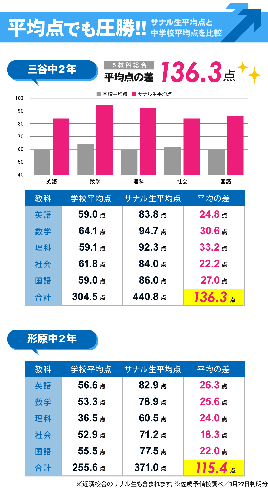 蒲郡本部校【中1・中2 】3学期学年末テスト結果
