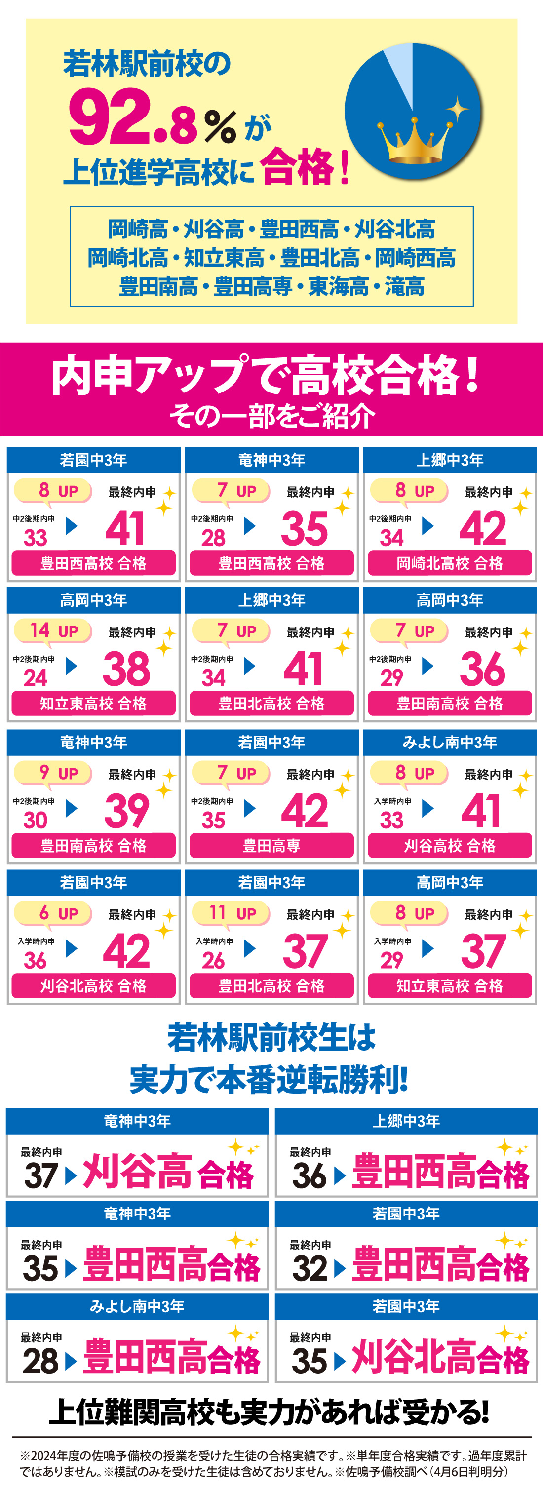 2025年度 愛知県高校入試 合格実績