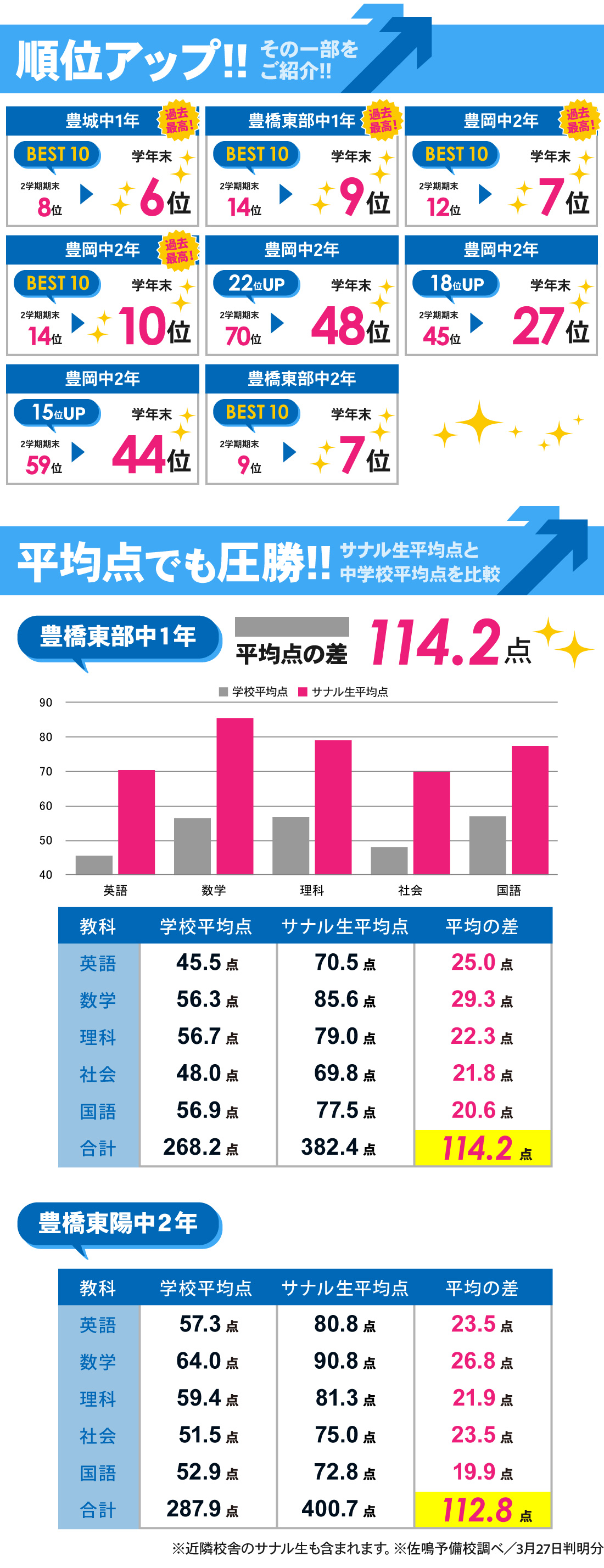 岩田校_3学期学年末テスト結果