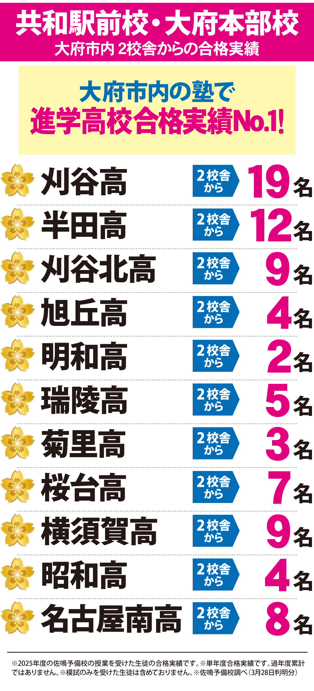 共和駅前校　2026年度合格実績