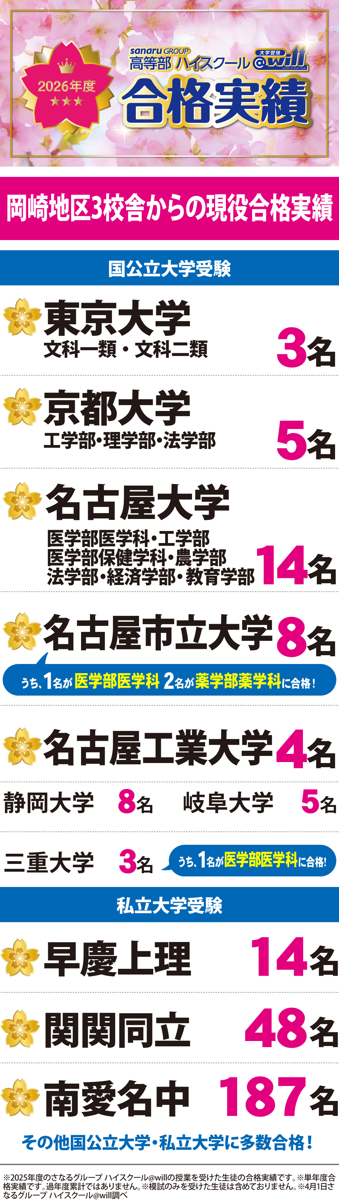 岡崎北高校前校2026年度大学合格実績