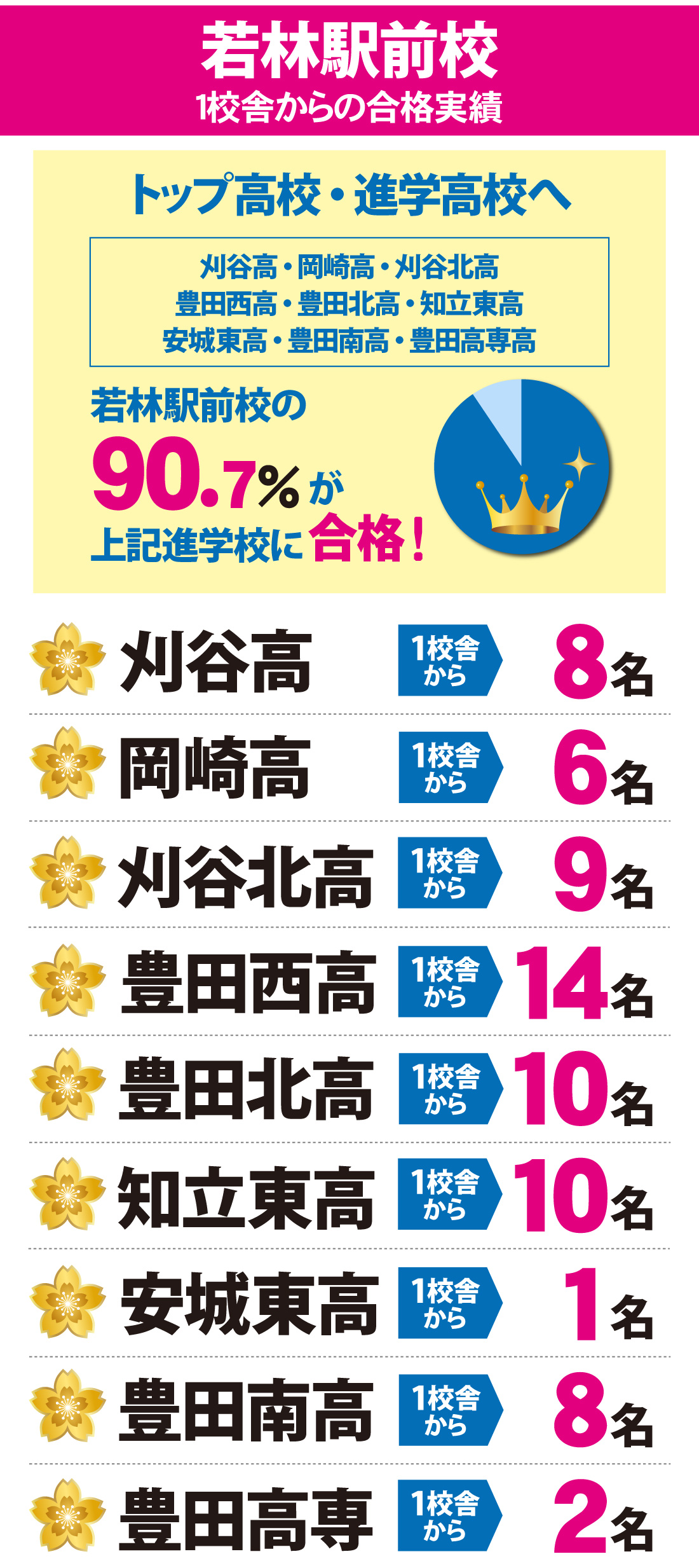 若林駅前校　2026年度高校合格実績