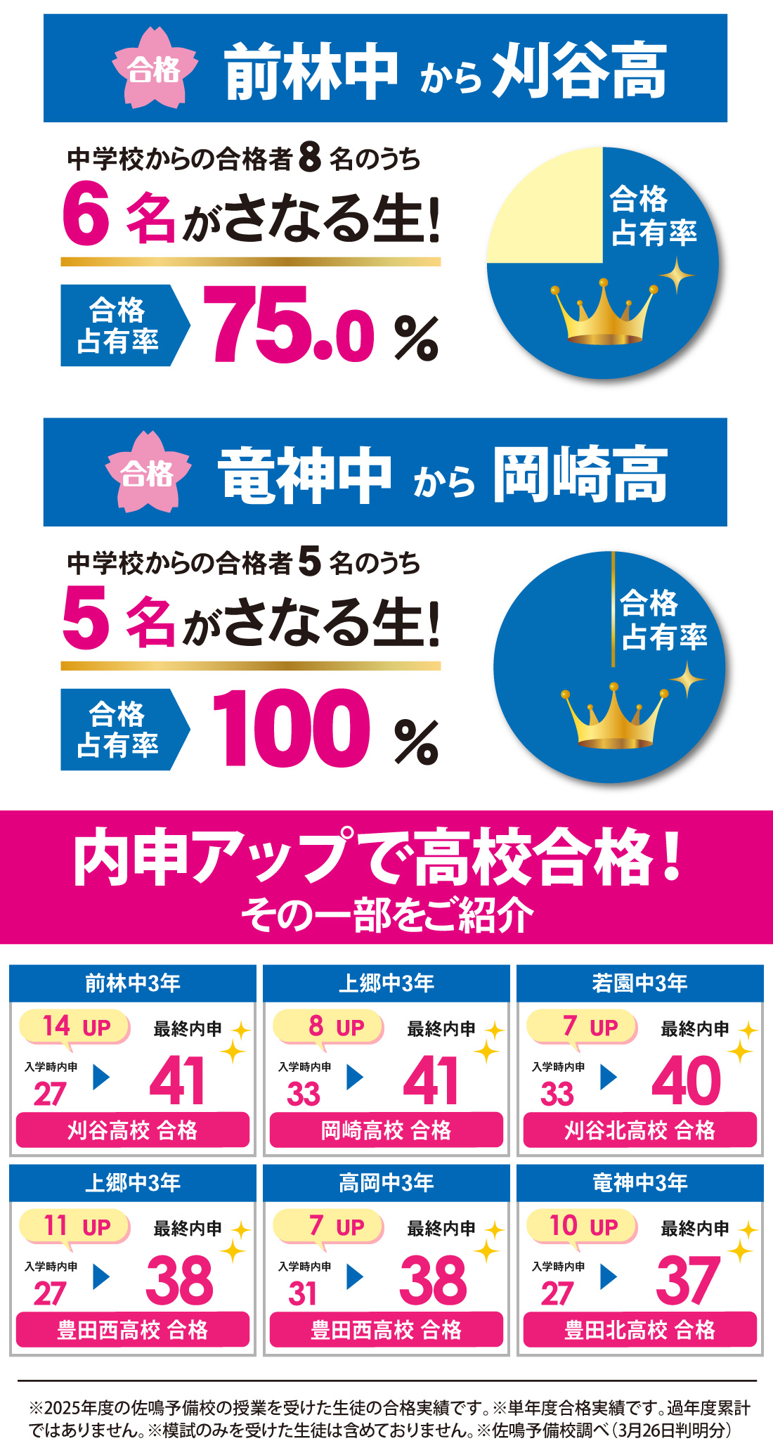 若林駅前校　2026年度高校合格実績