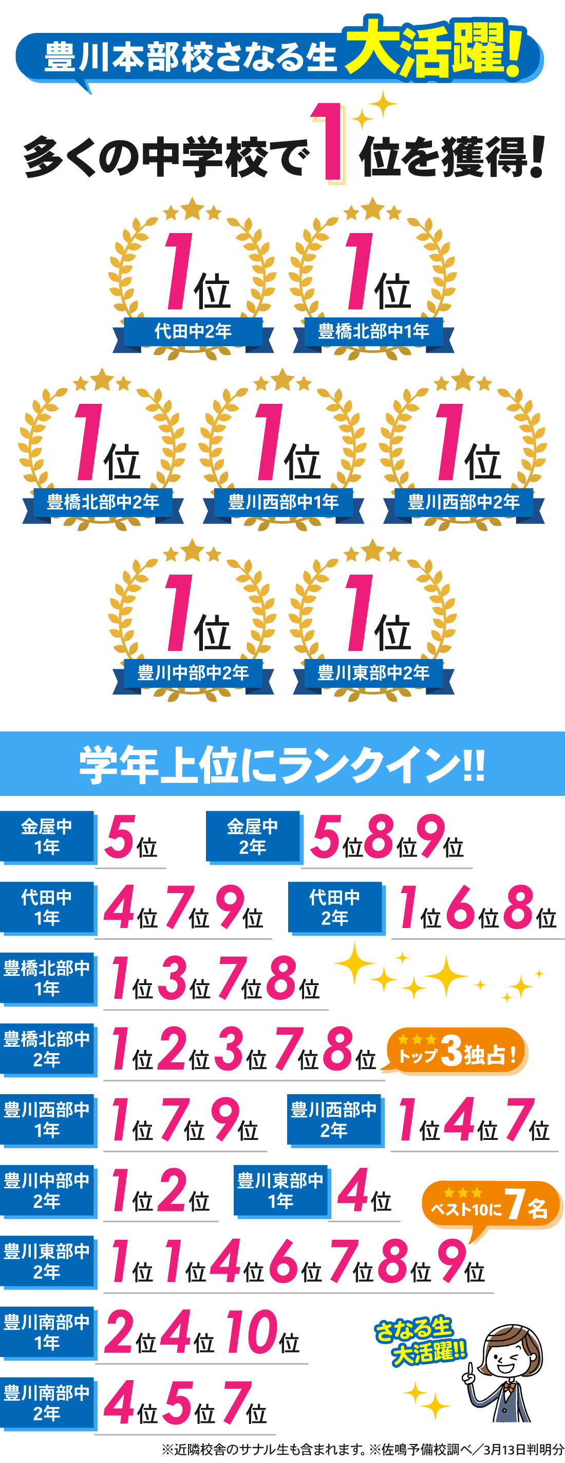 豊川本部校_学年末テスト結果