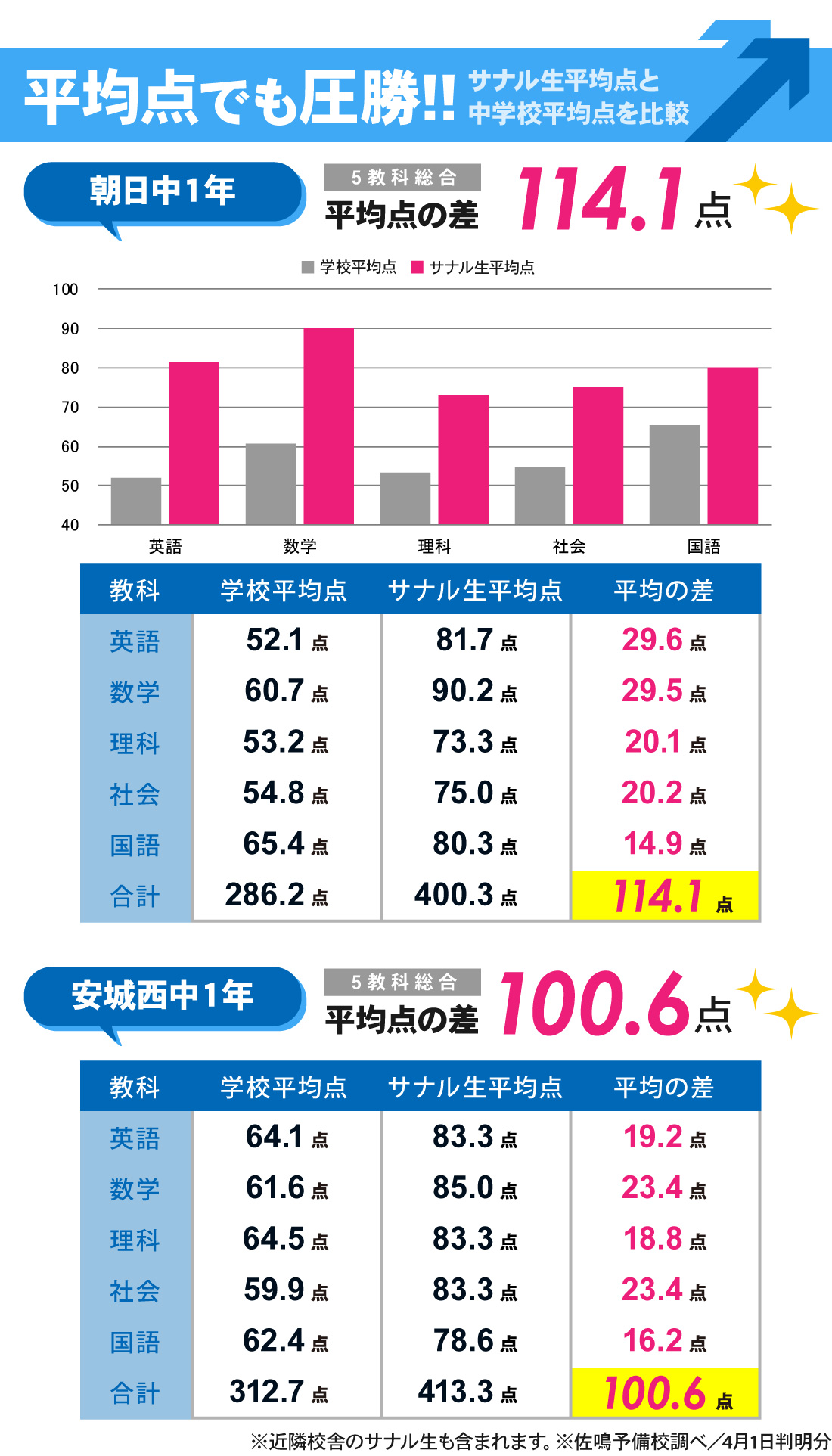 東刈谷駅前校_学年末（第4回定期）テスト結果