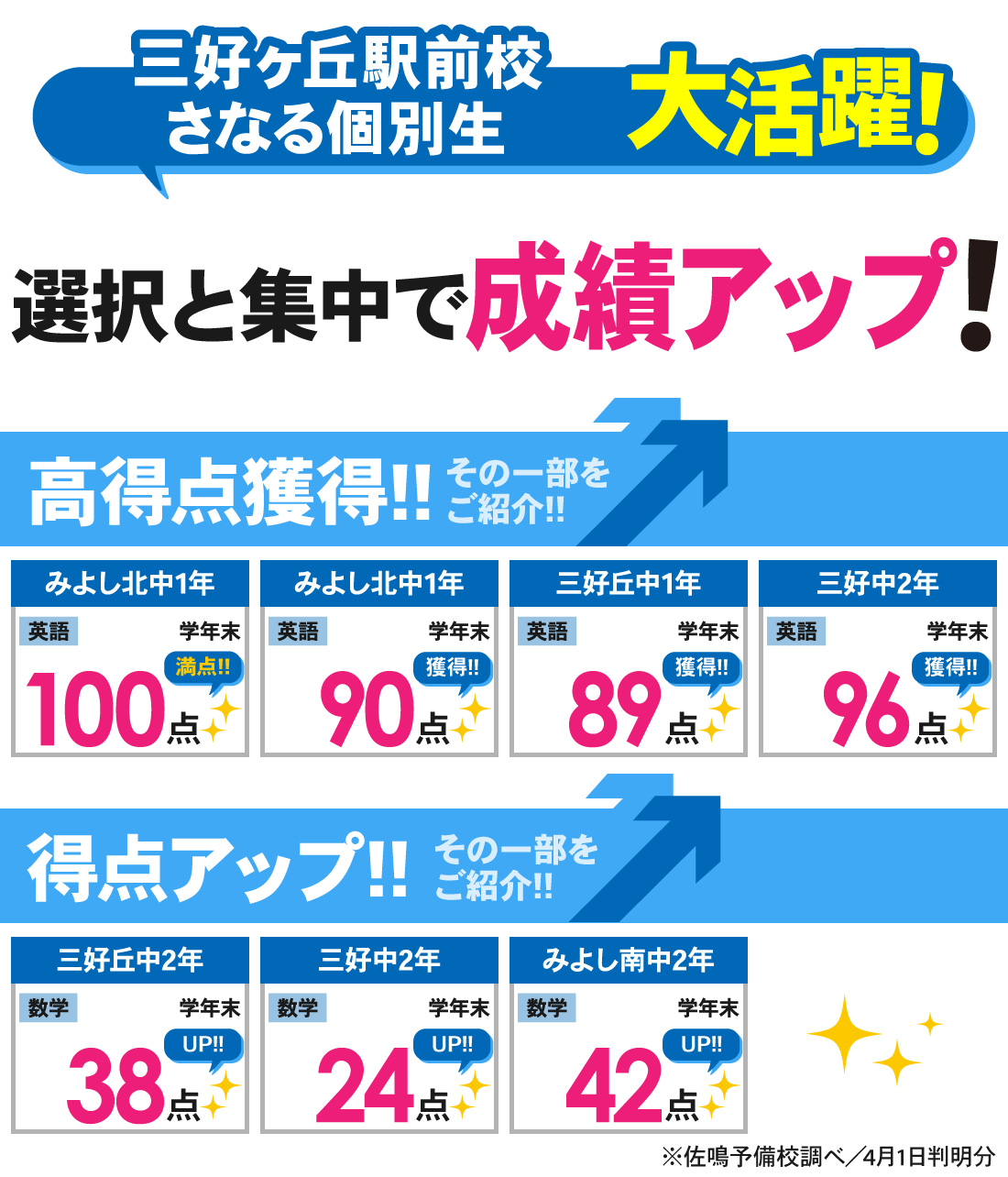 三好ケ丘駅前校_学年末テスト結果