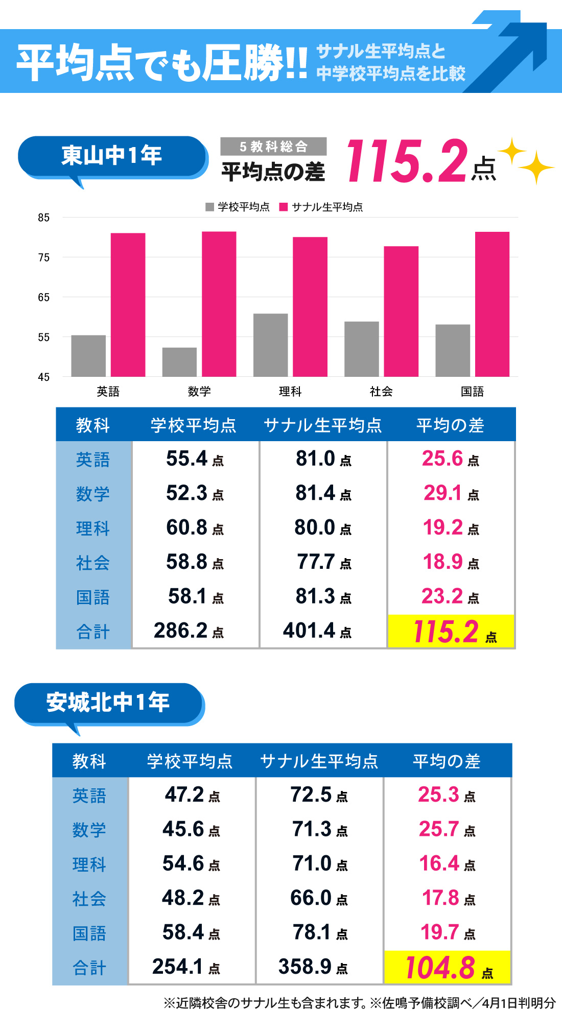 新安城駅前校_第4回定期テスト（学年末テスト）結果