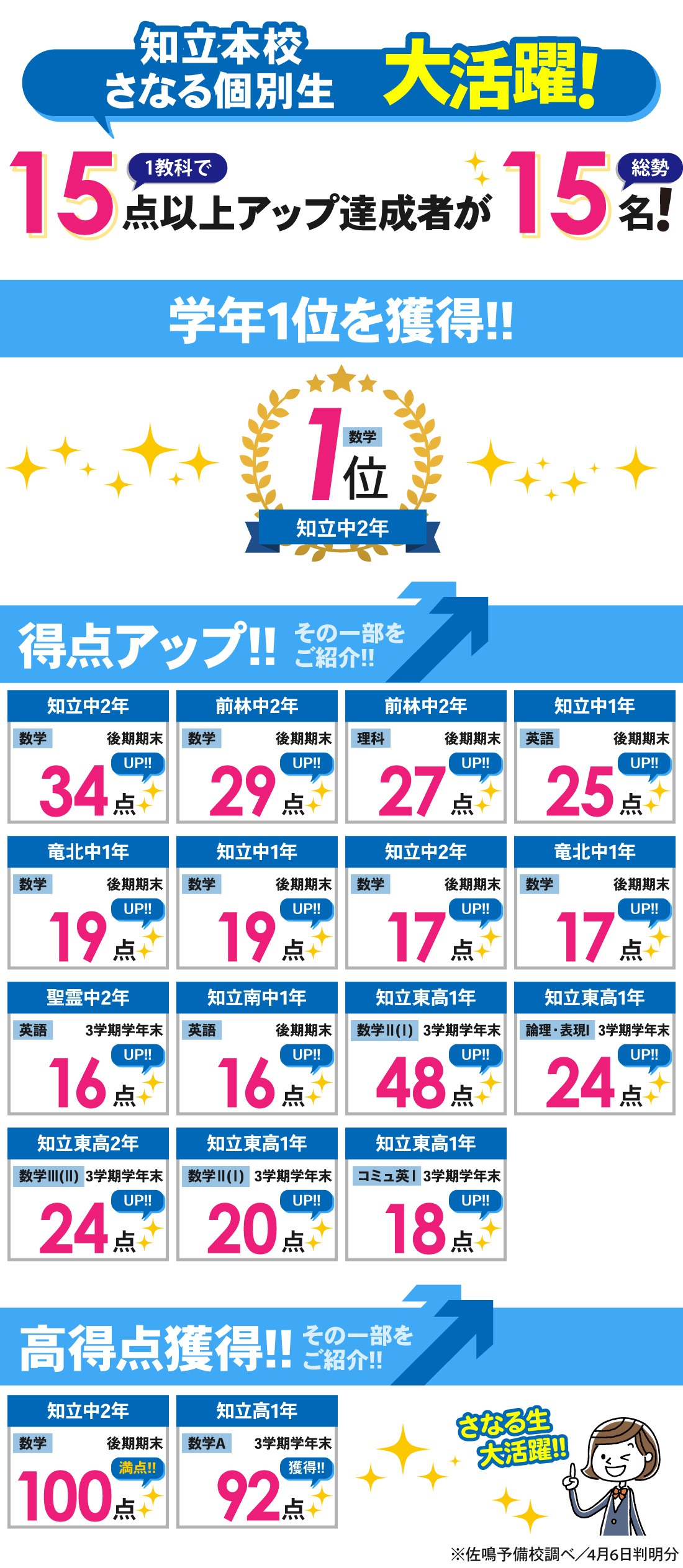 知立本校_3学期期末・後期期末テスト結果