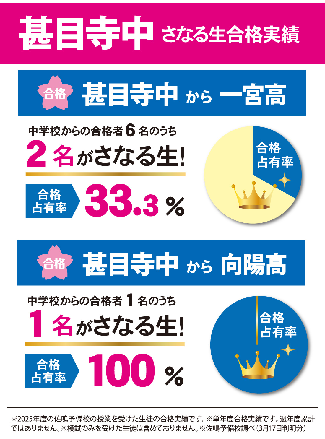 愛知県高校入試 合格実績