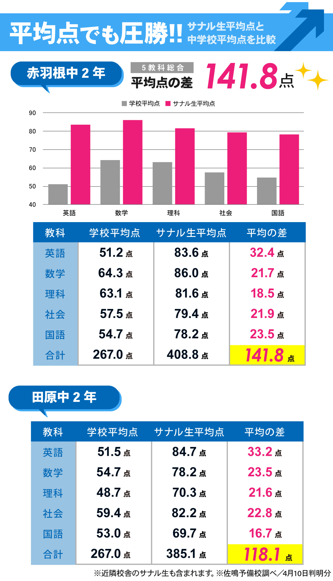 田原校_学年末テスト結果
