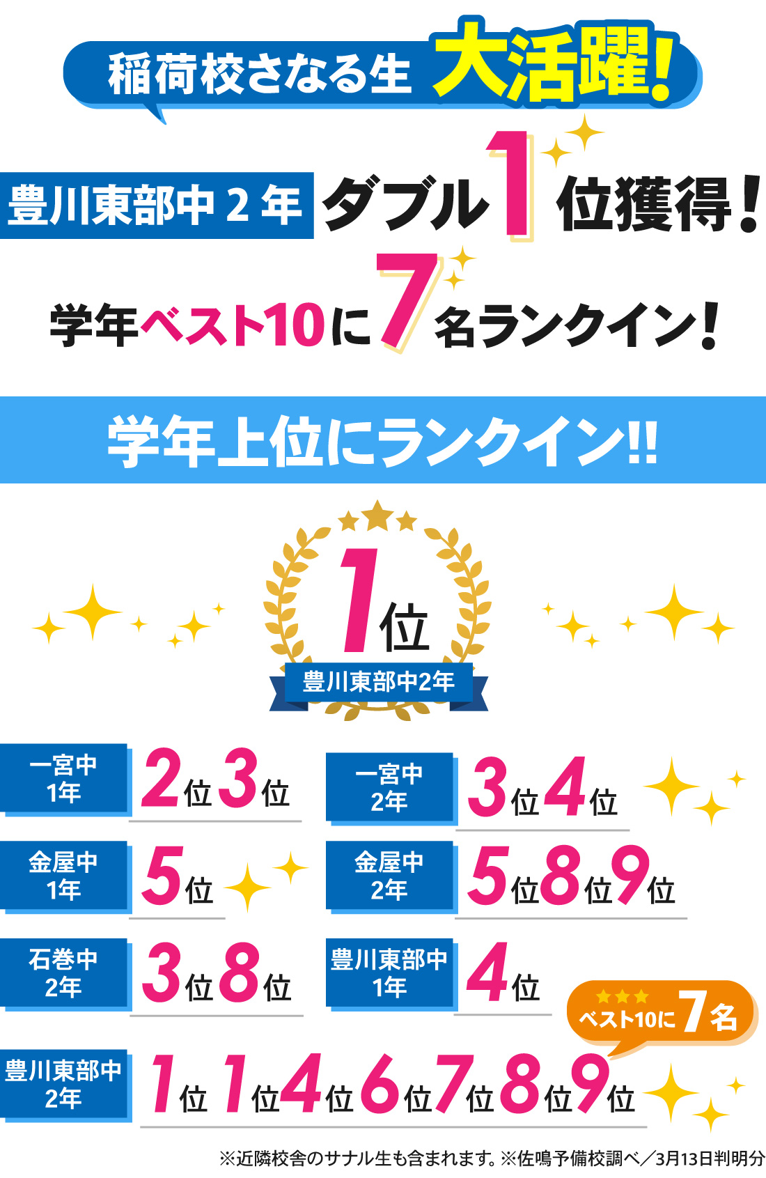 稲荷校_3学期学年末テスト結果