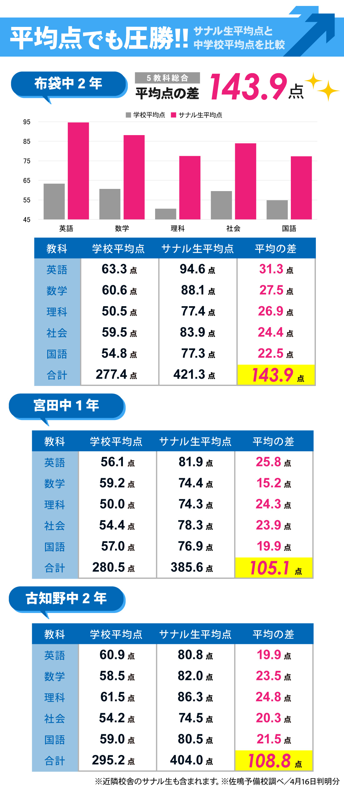 江南校_学年末テスト結果