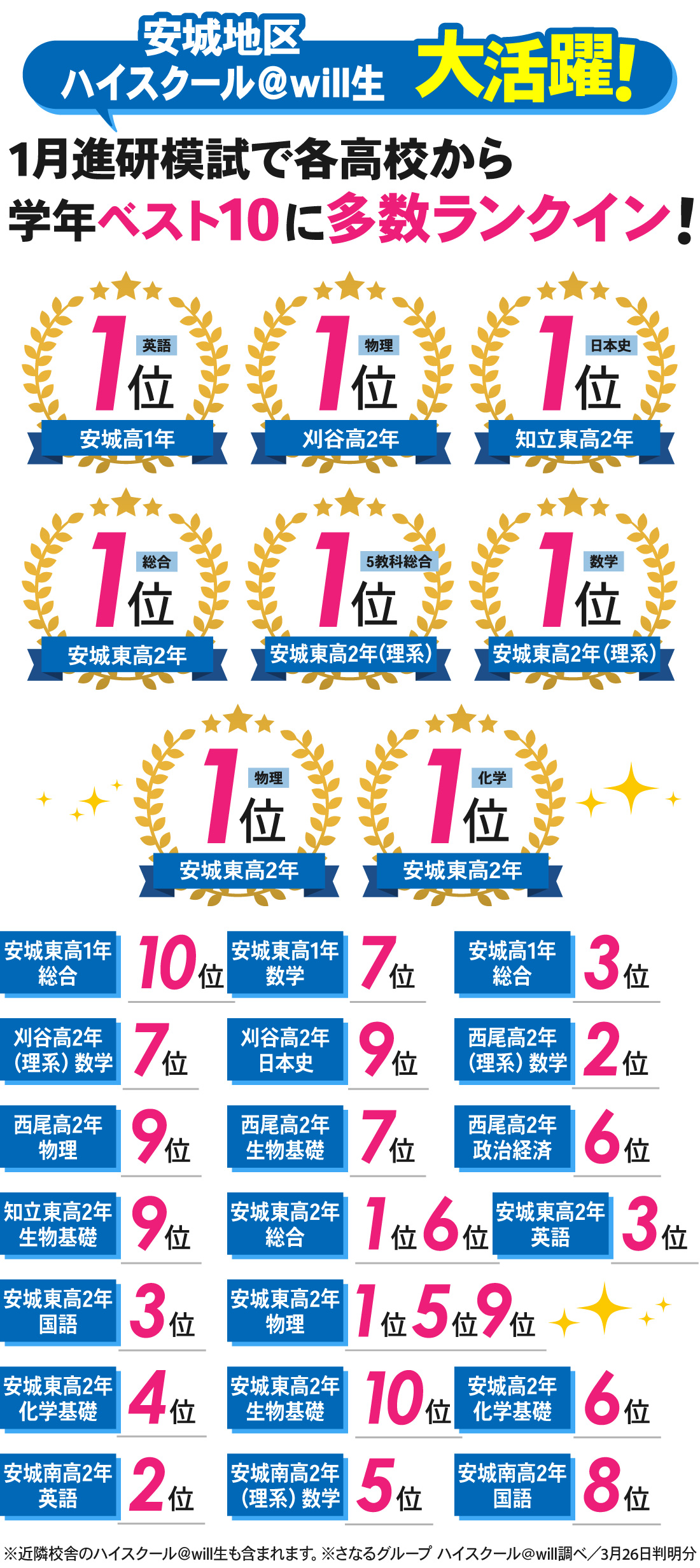 新安城駅前校_1月進研模試結果