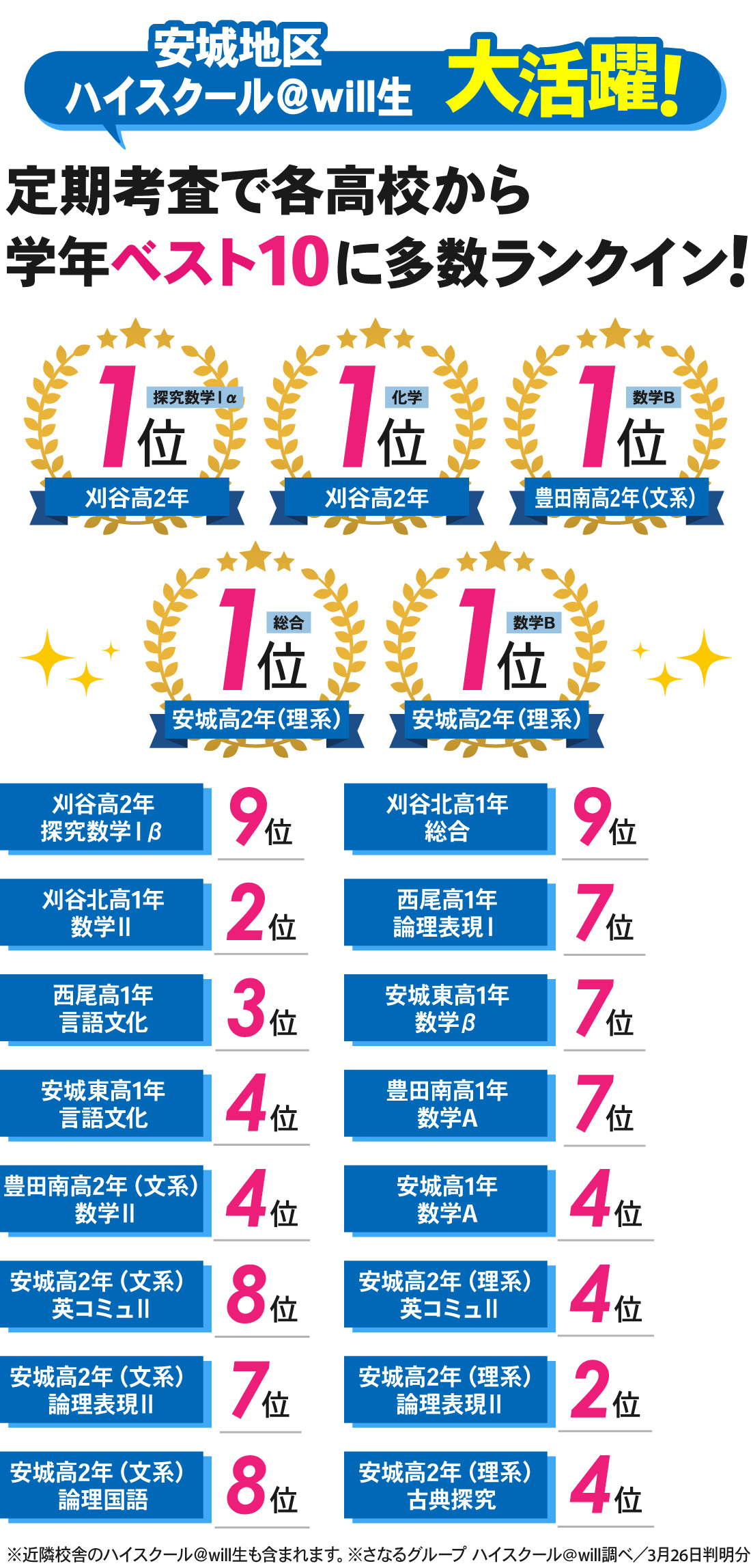 新安城駅前校_学年末・後期期末考査結果