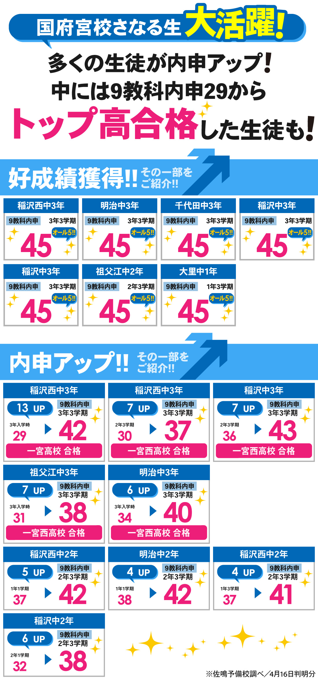国府宮校_3学期内申結果