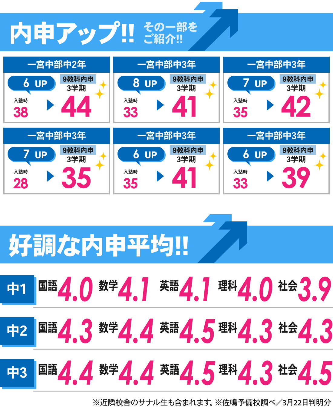 一宮本部校_3学期内申結果