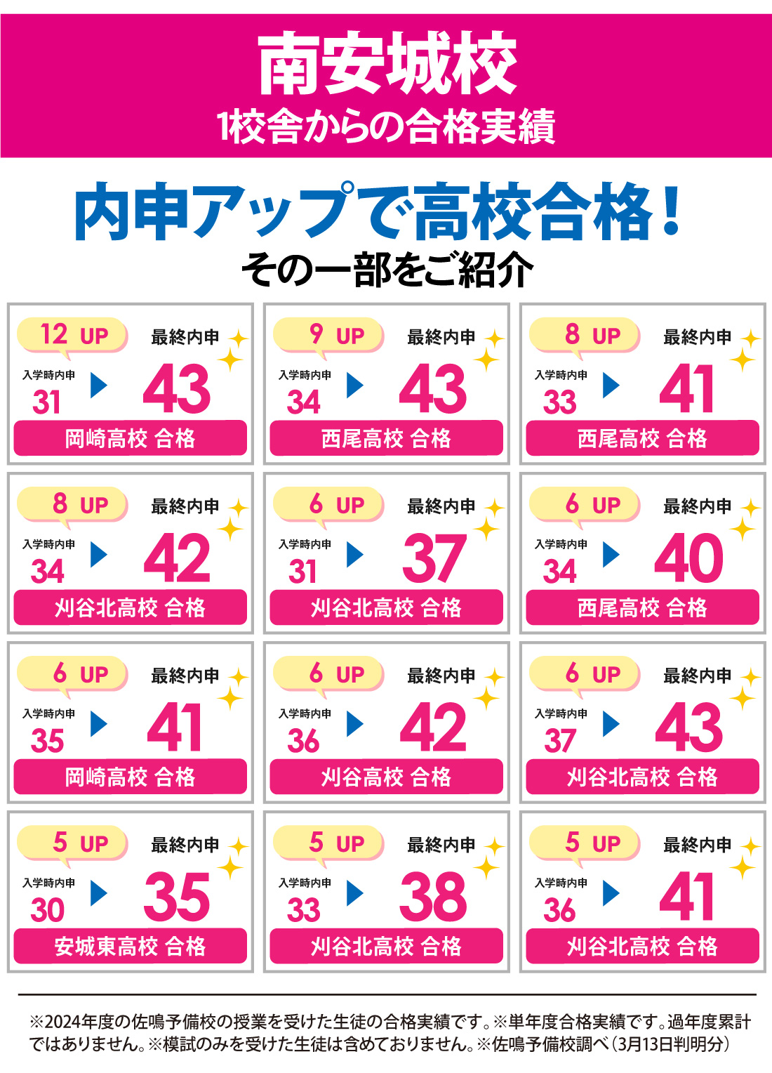 南安城校_2025年度 愛知県高校入試 合格実績