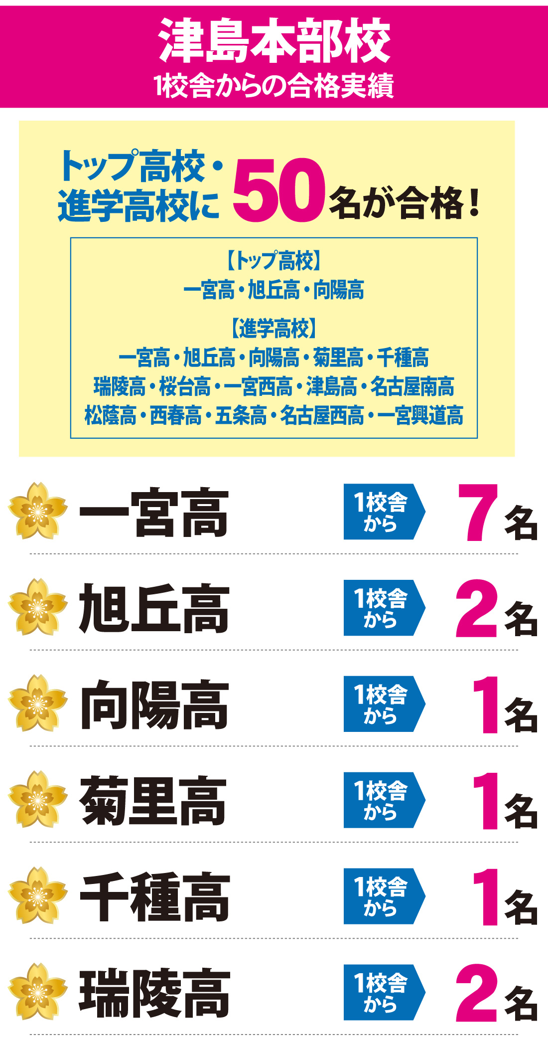 愛知県高校入試 合格実績