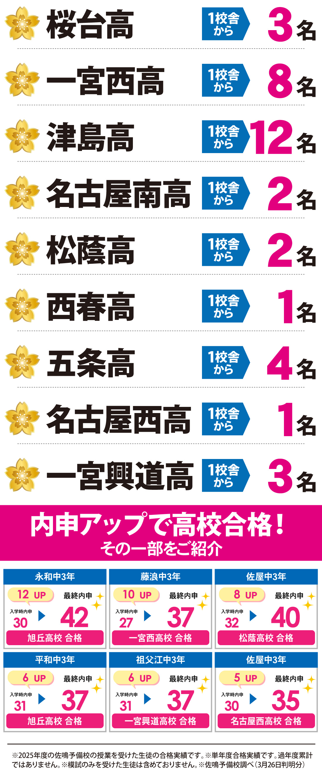 愛知県高校入試 合格実績