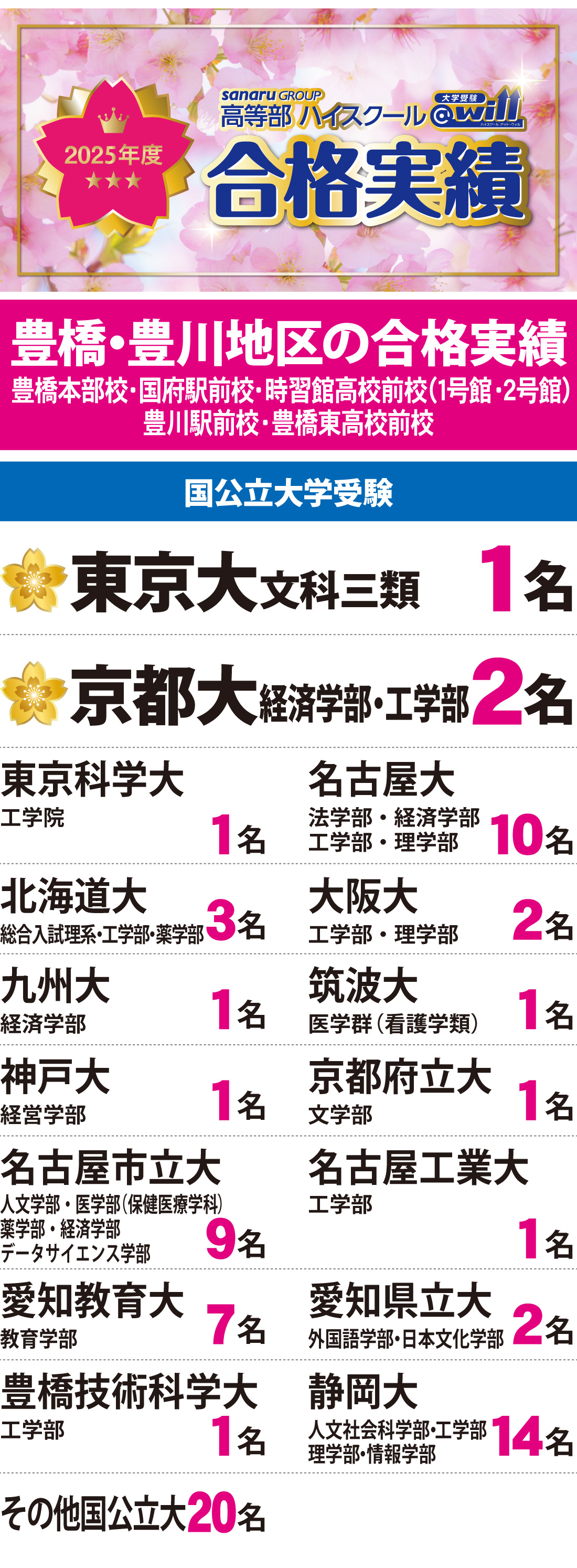 豊橋ブロック_2025年度 大学入試 合格実績