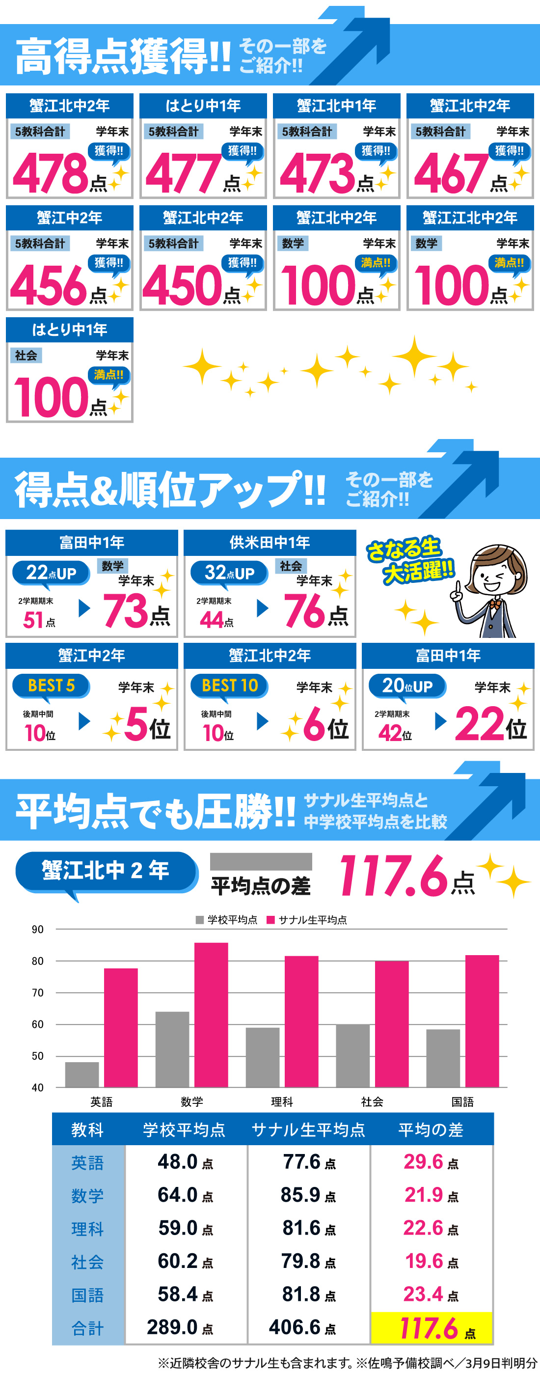 蟹江駅前校_学年末テスト結果