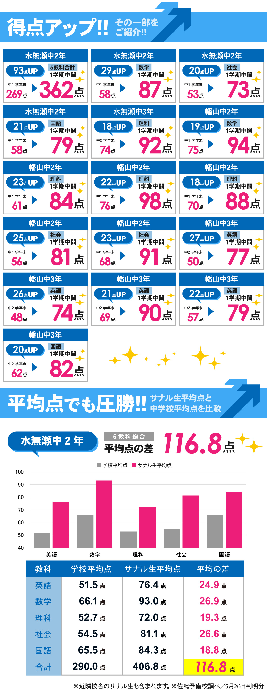瀬戸口駅前校_1学期中間テスト結果
