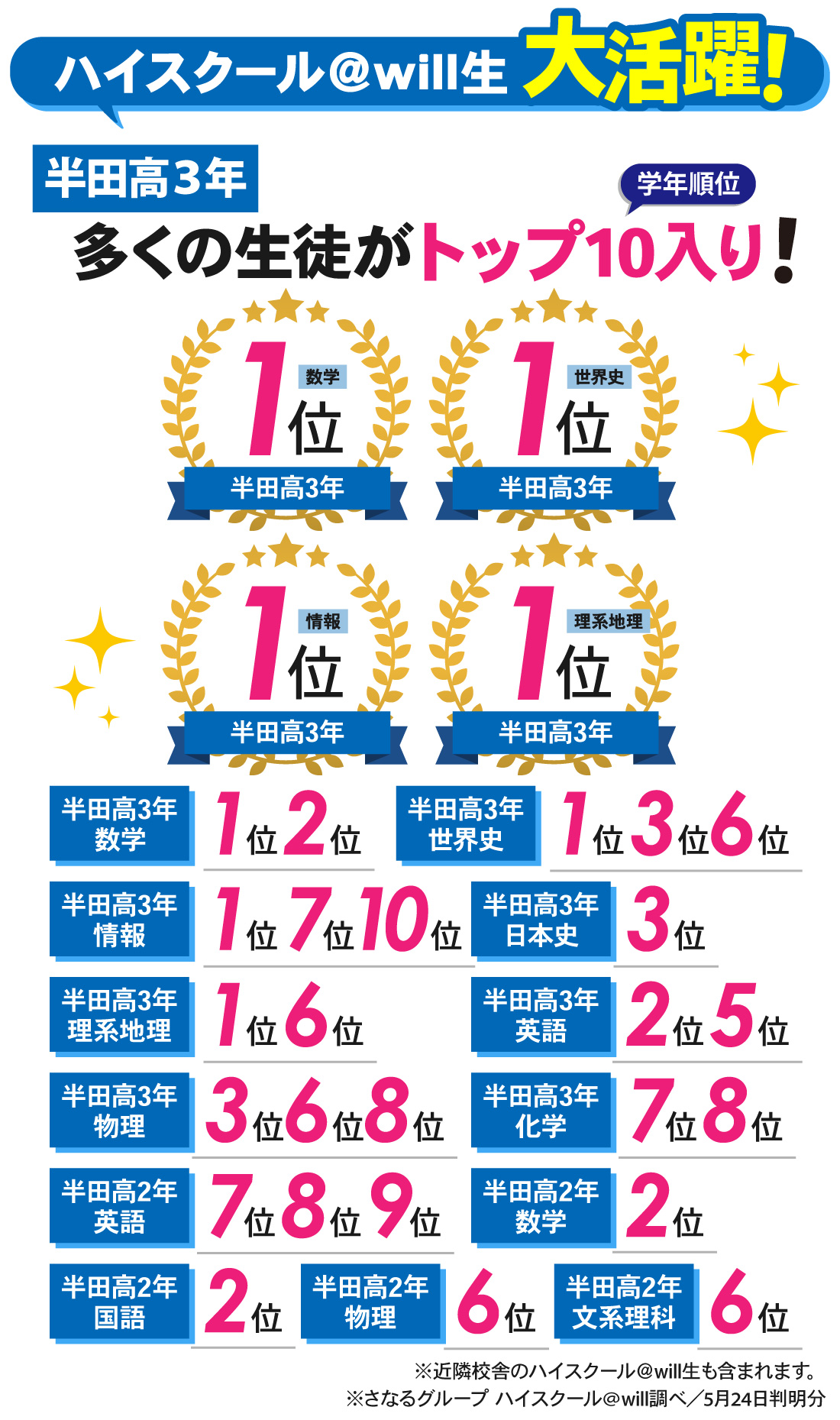半田高校前校_第1回実力テスト結果