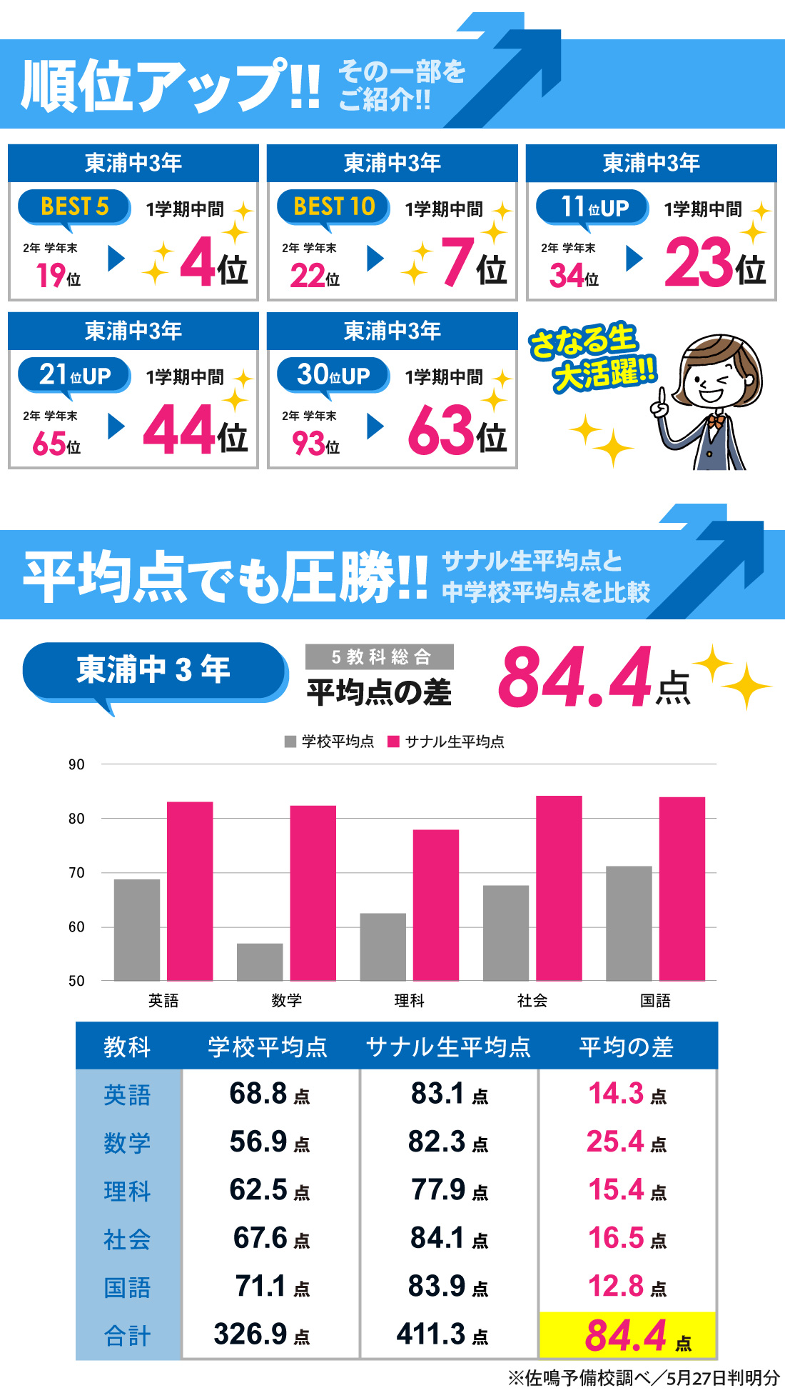 東浦駅前校_1学期中間テスト結果