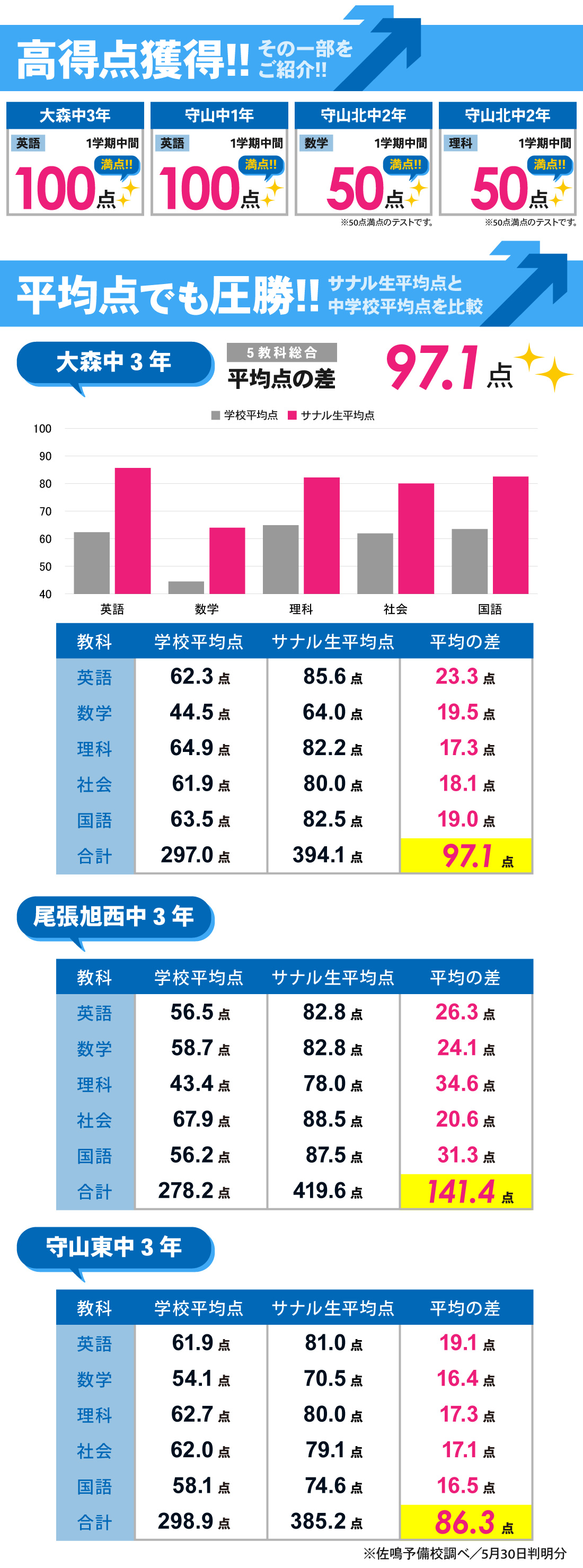 大森本校_1学期中間テスト結果
