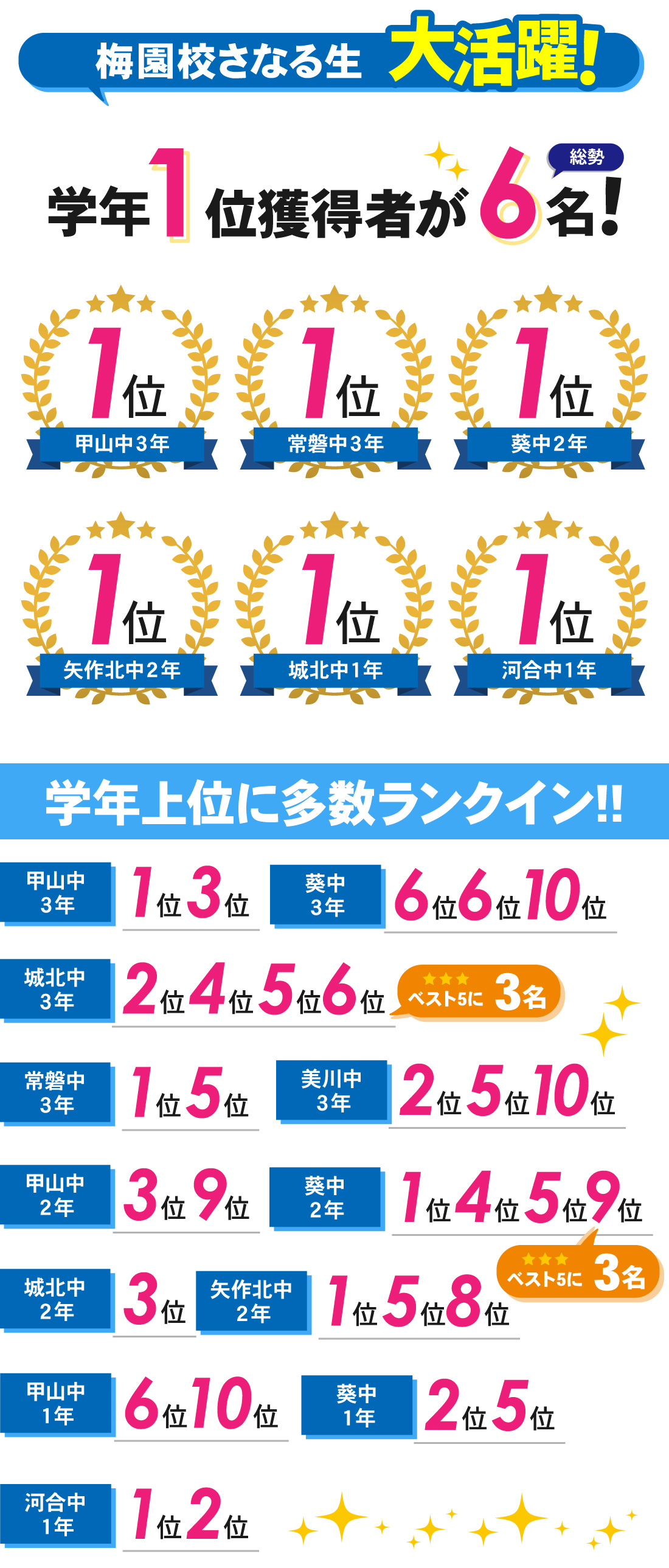 梅園校_1学期中間テスト結果