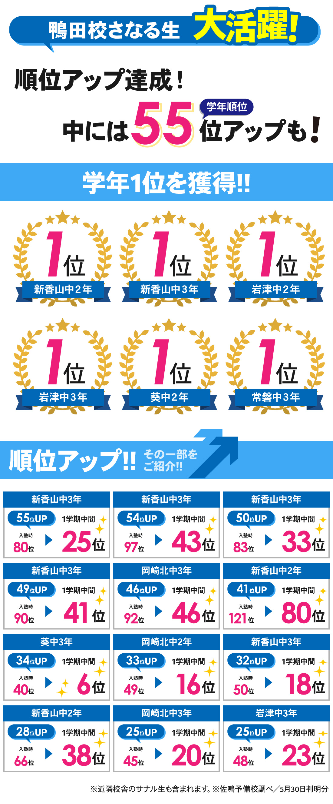 鴨田校_1学期中間テスト結果