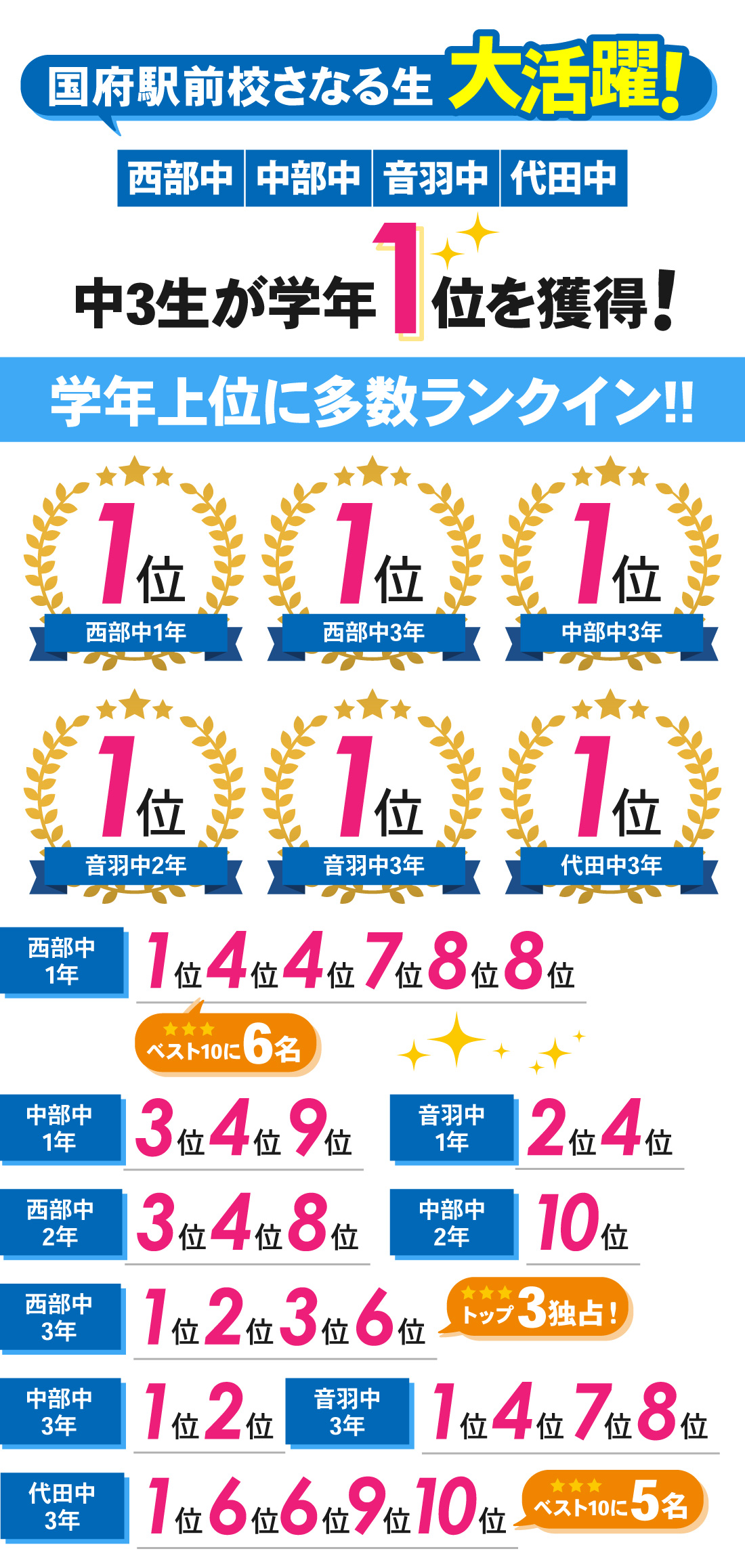 国府駅前校_1学期中間テスト結果