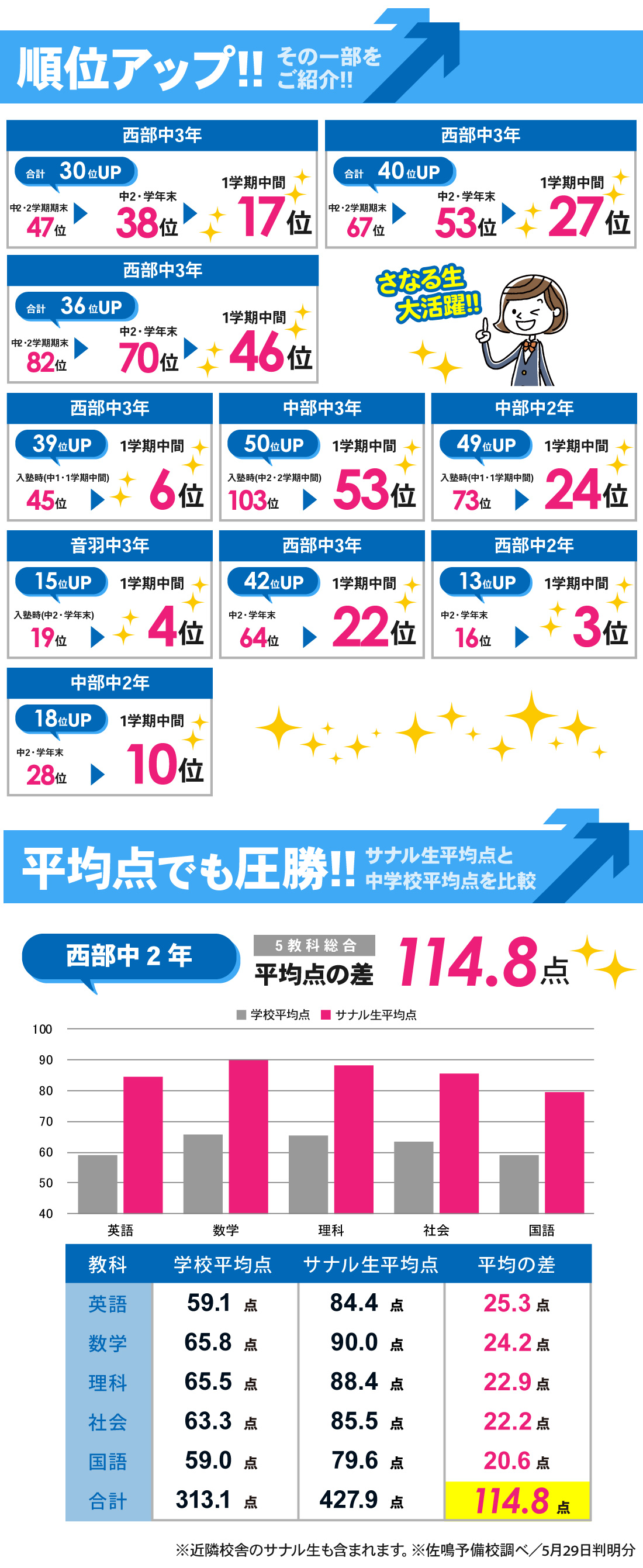 国府駅前校_1学期中間テスト結果