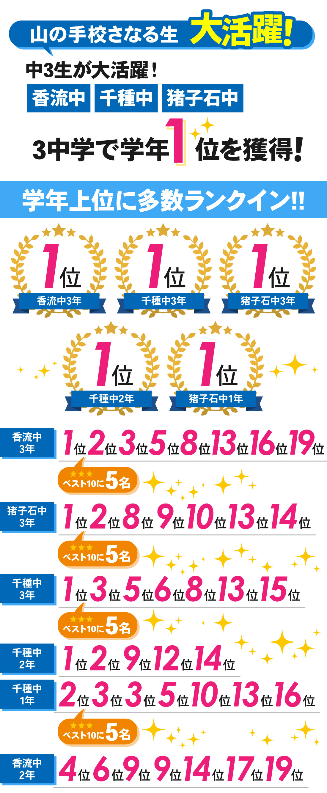 山の手校_1学期中間テスト結果