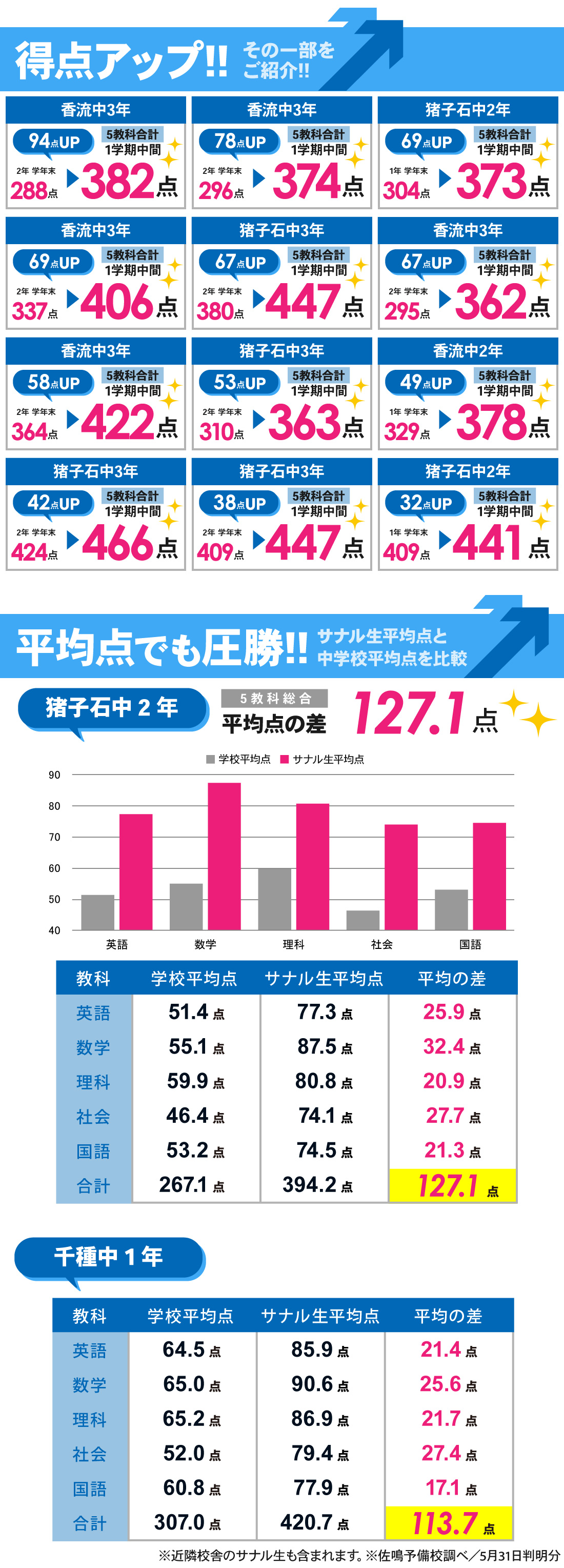 山の手校_1学期中間テスト結果