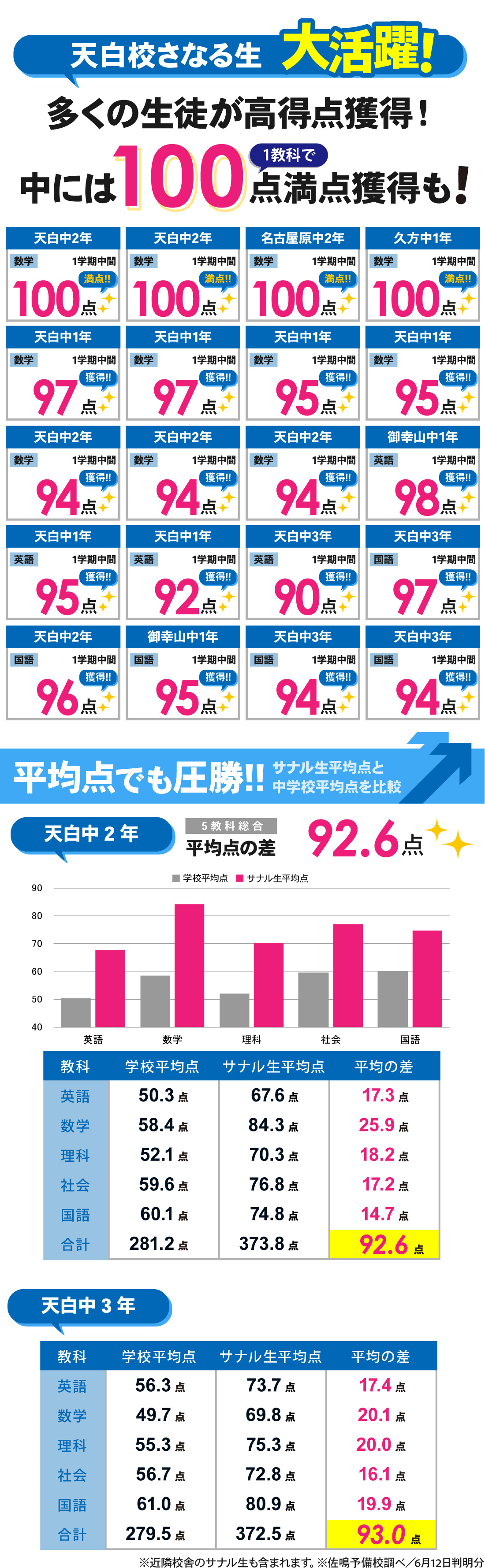 天白校_1学期中間テスト結果