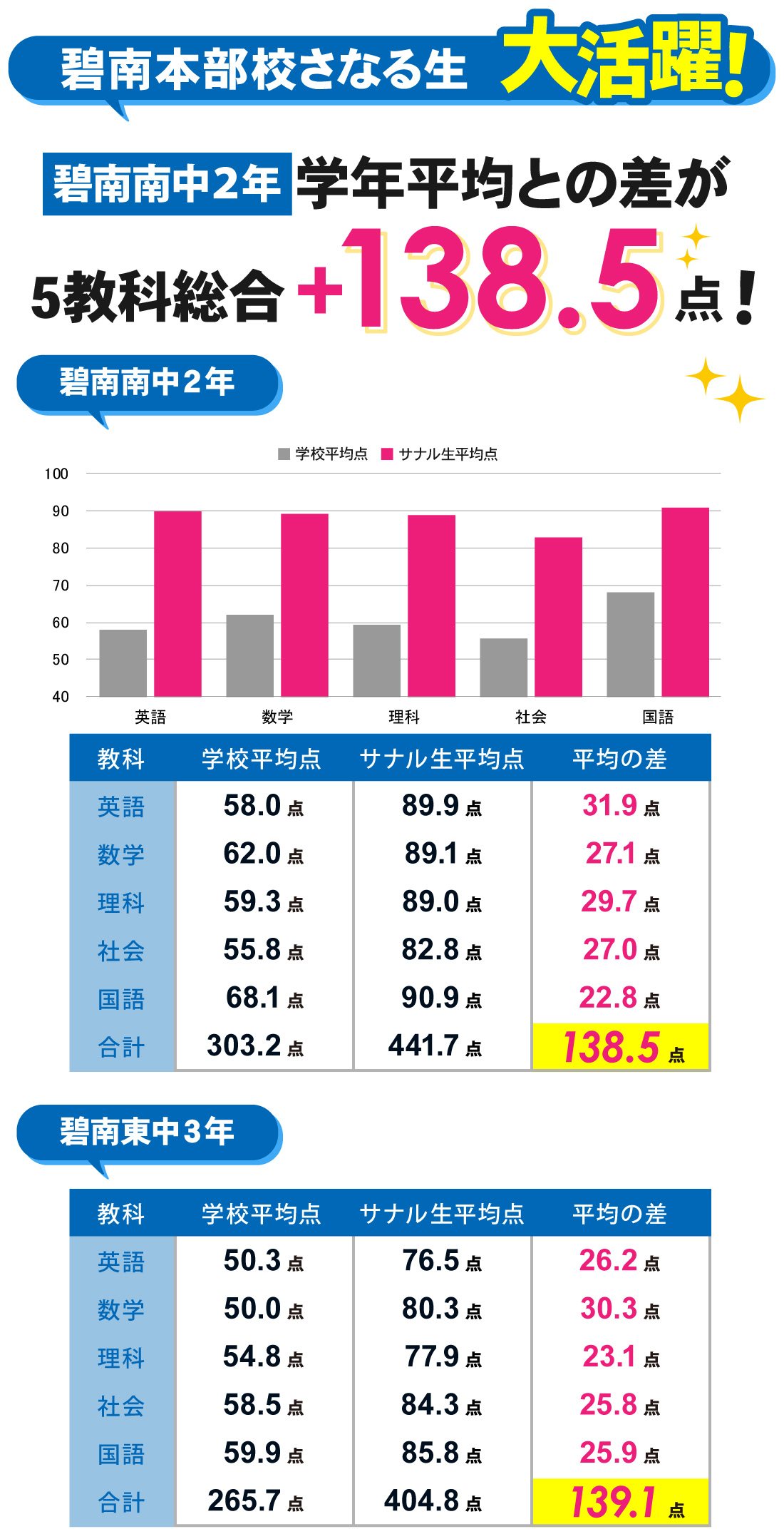 碧南本部校_1学期中間テスト結果