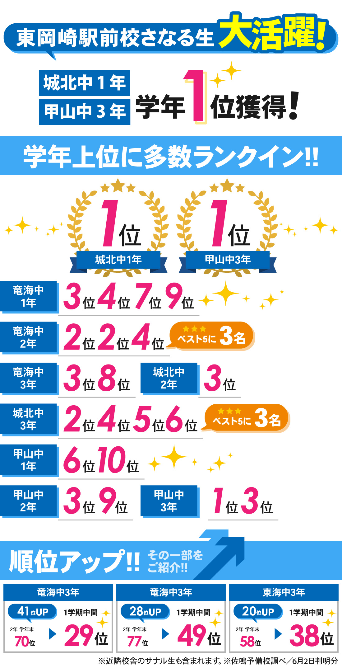 東岡崎駅前校_1学期中間テスト結果