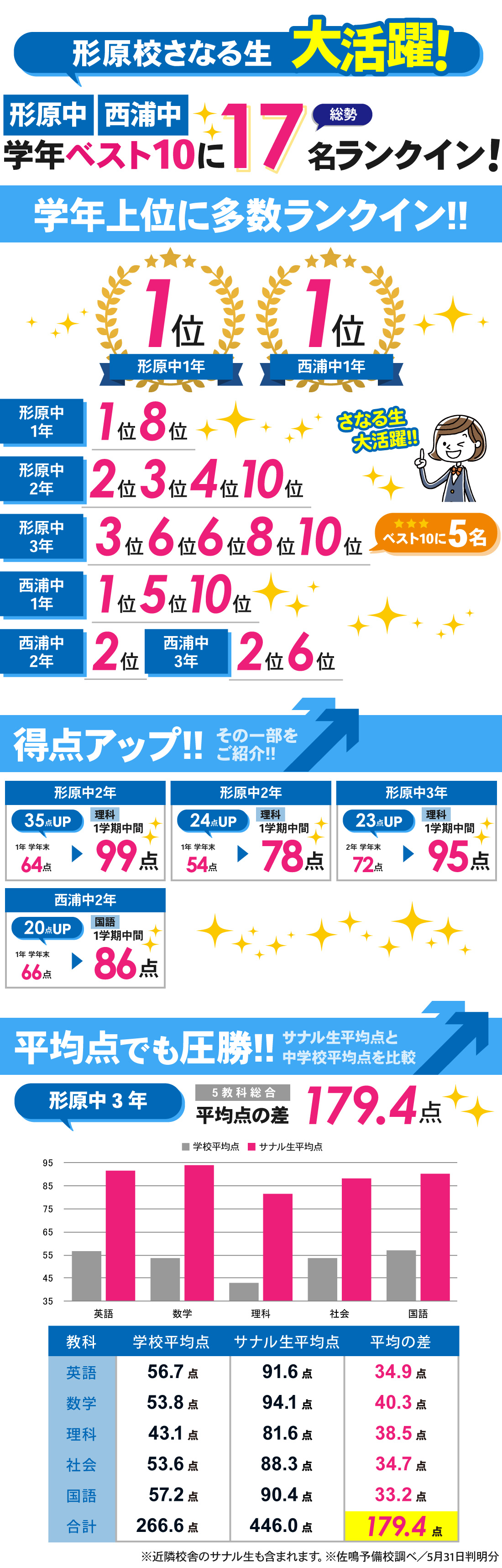 形原校_1学期中間テスト結果