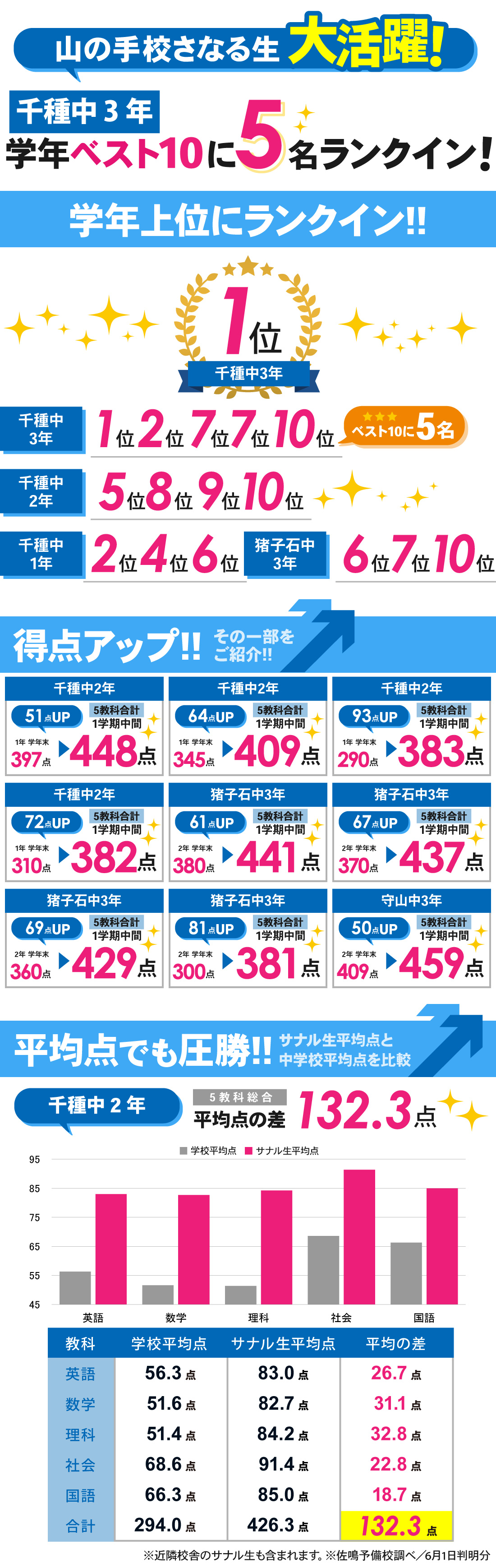 山の手校_1学期中間テスト結果