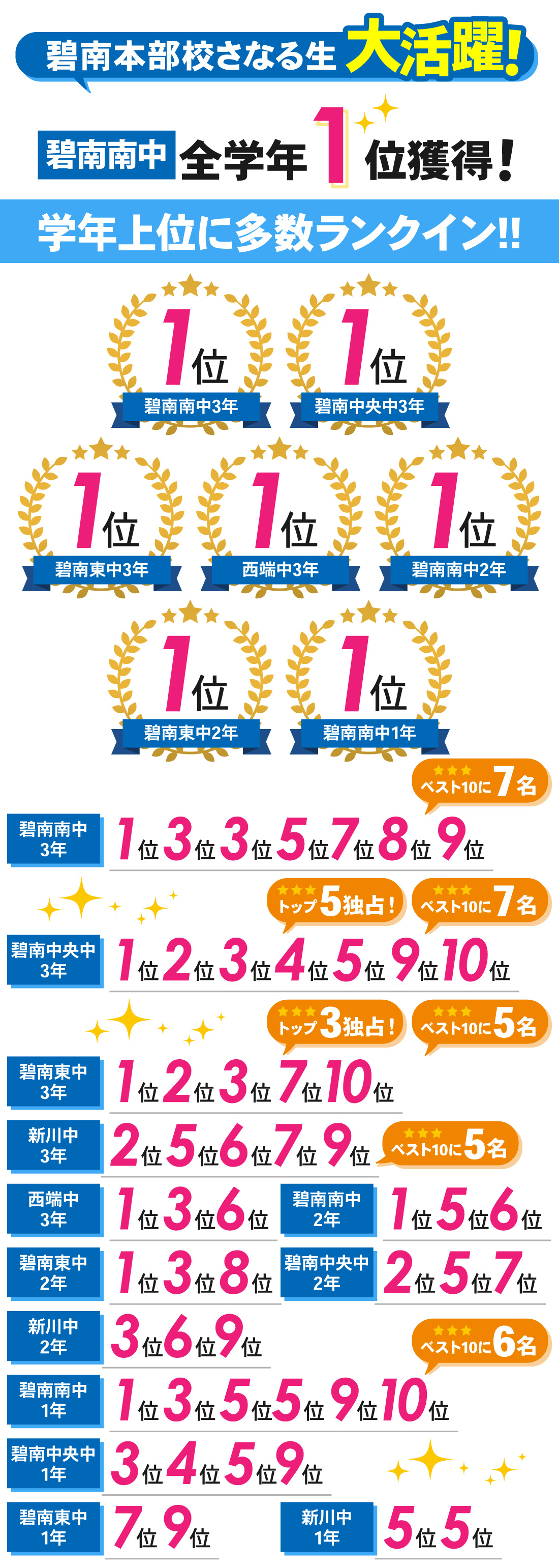 碧南本部校_1学期中間テスト結果