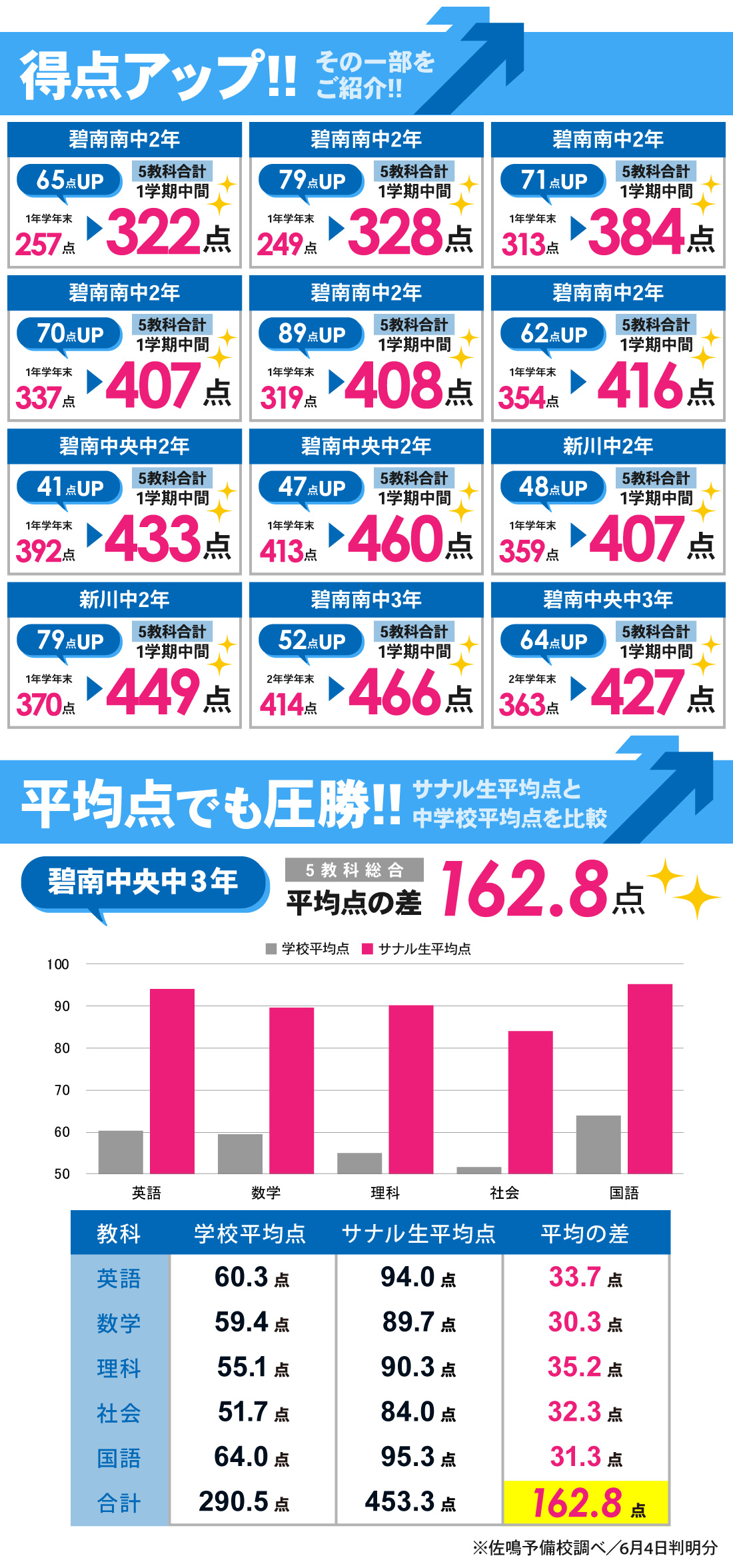 碧南本部校_1学期中間テスト結果