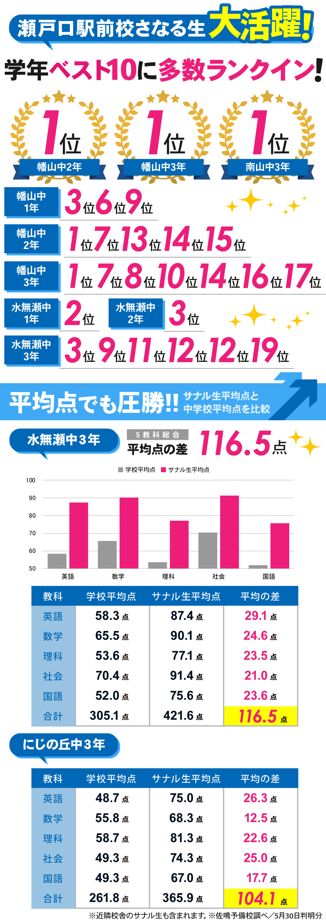 瀬戸口駅前校_1学期中間テスト結果