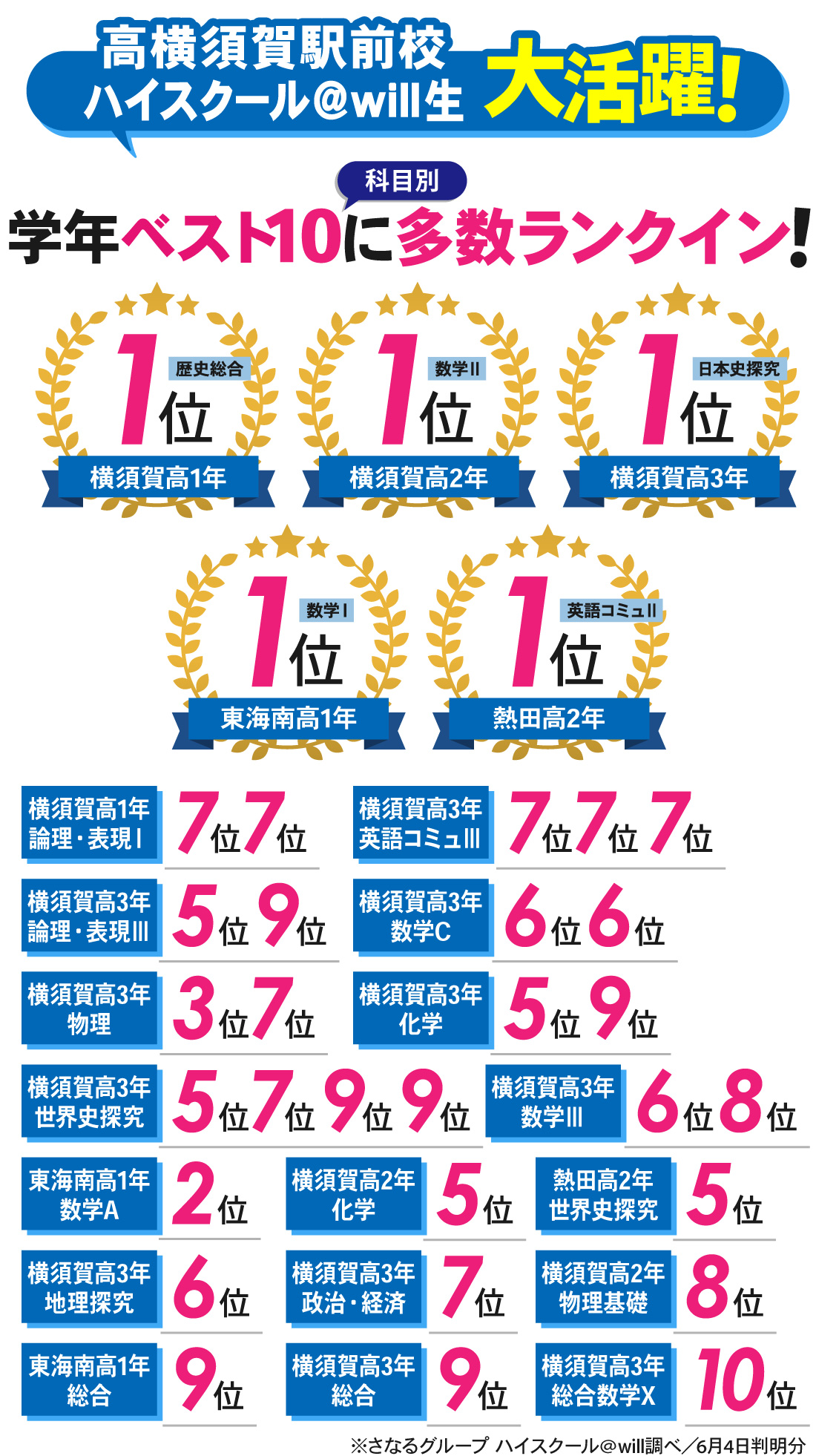 高横須賀駅前校_1学期中間考査結果