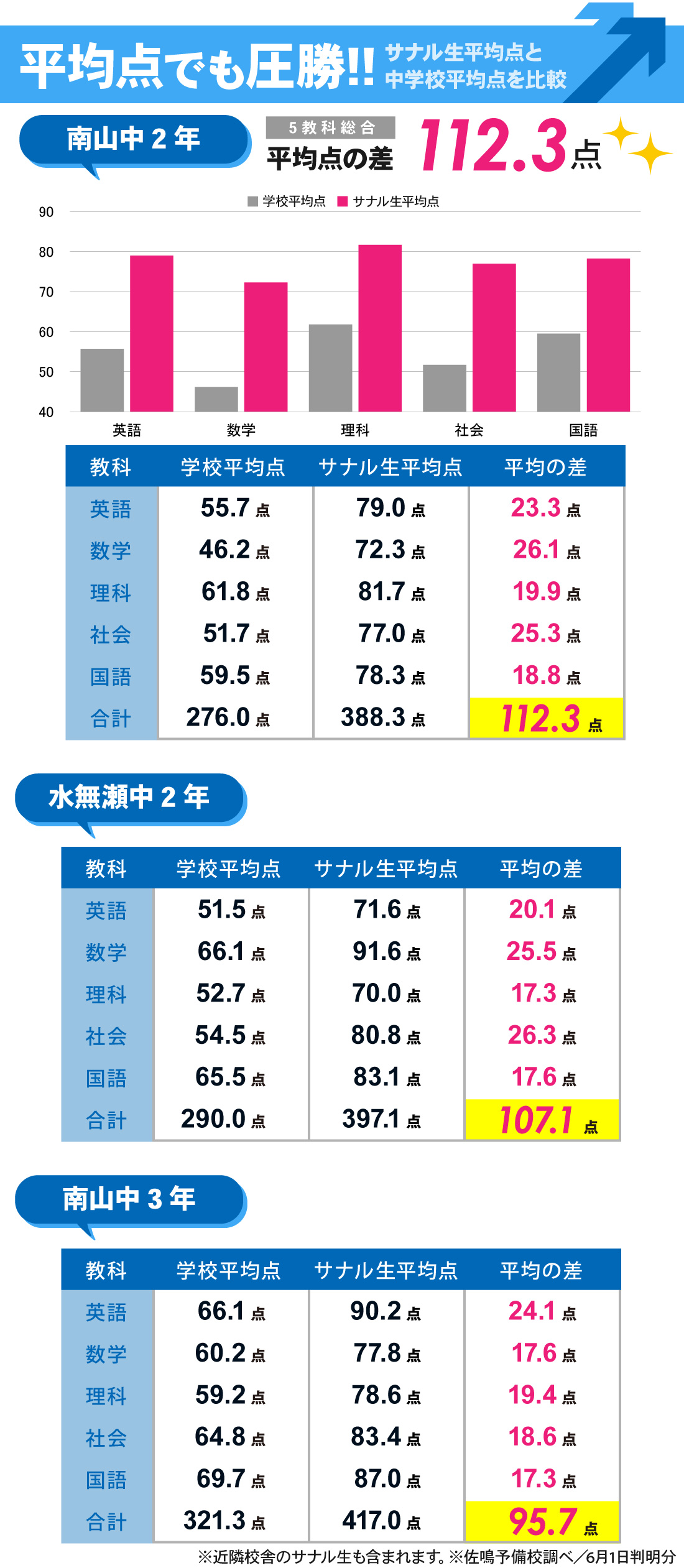 新瀬戸校_1学期中間テスト結果
