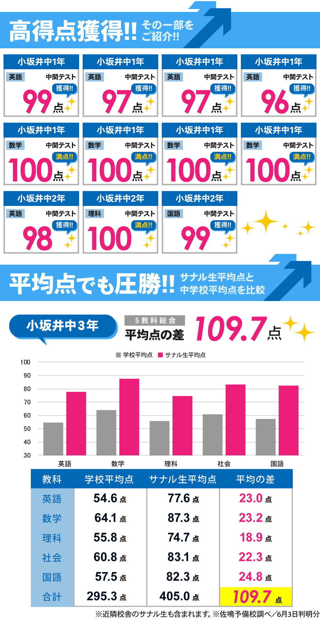 小坂井校_1学期中間テスト結果