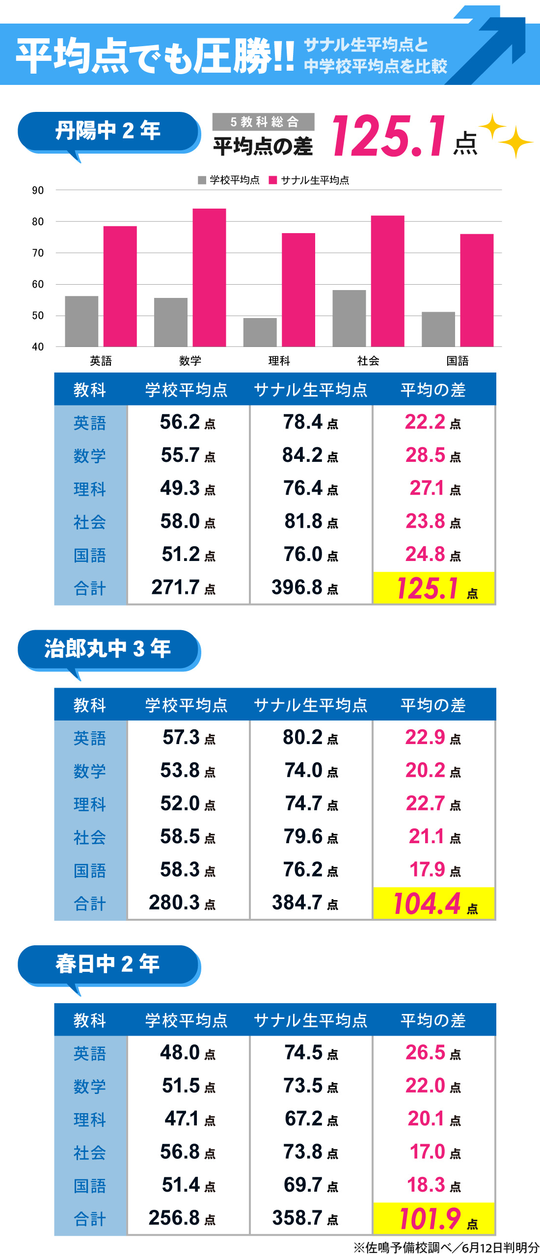 稲沢本部校_1学期中間テスト結果